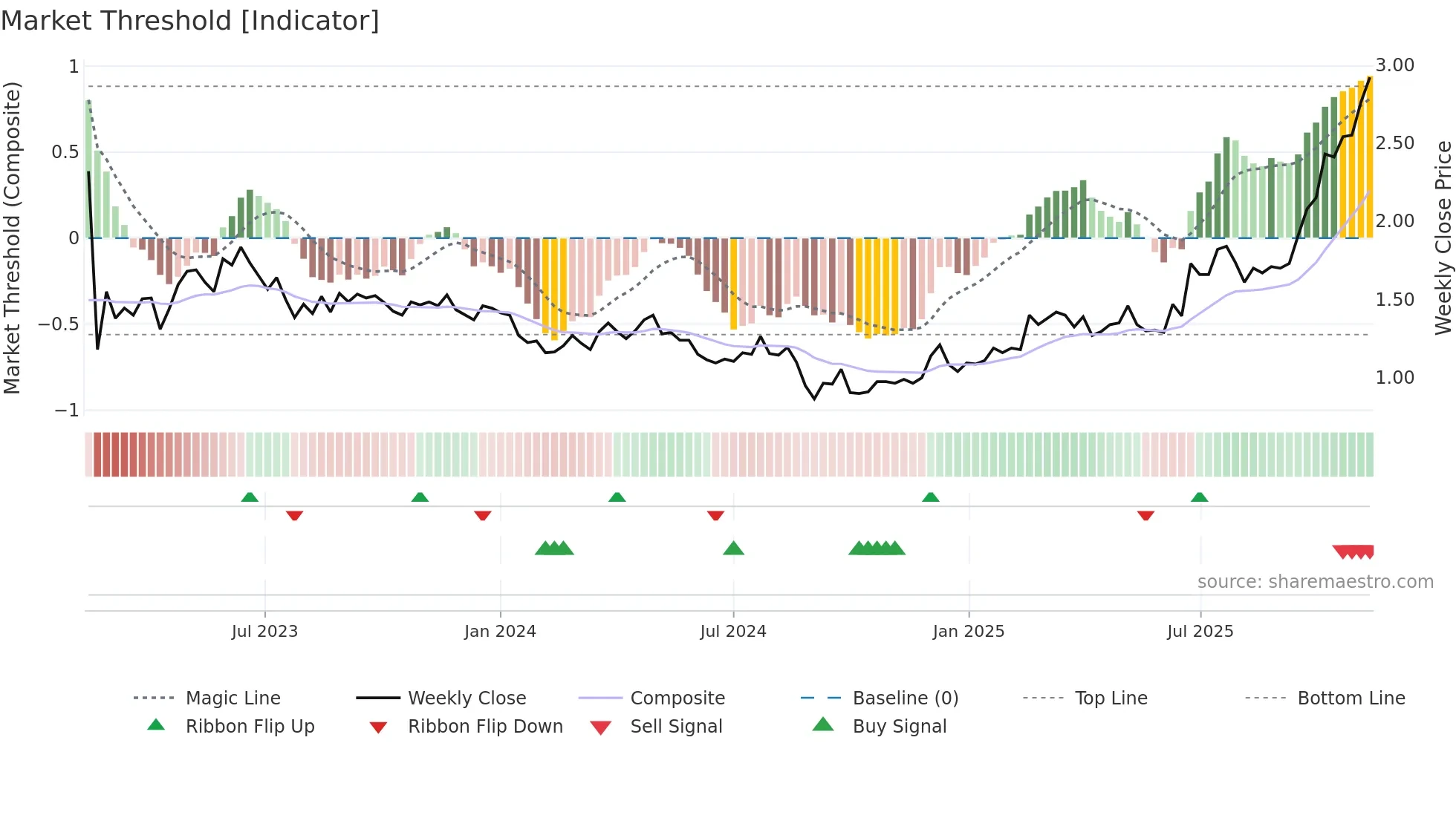 CGS weekly Market Threshold chart