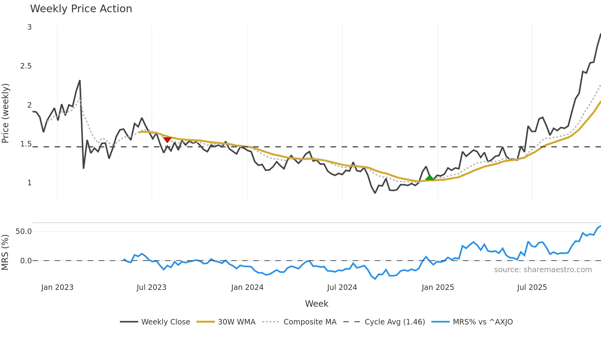 CGS weekly Price Action chart, closing 2025-11-10
