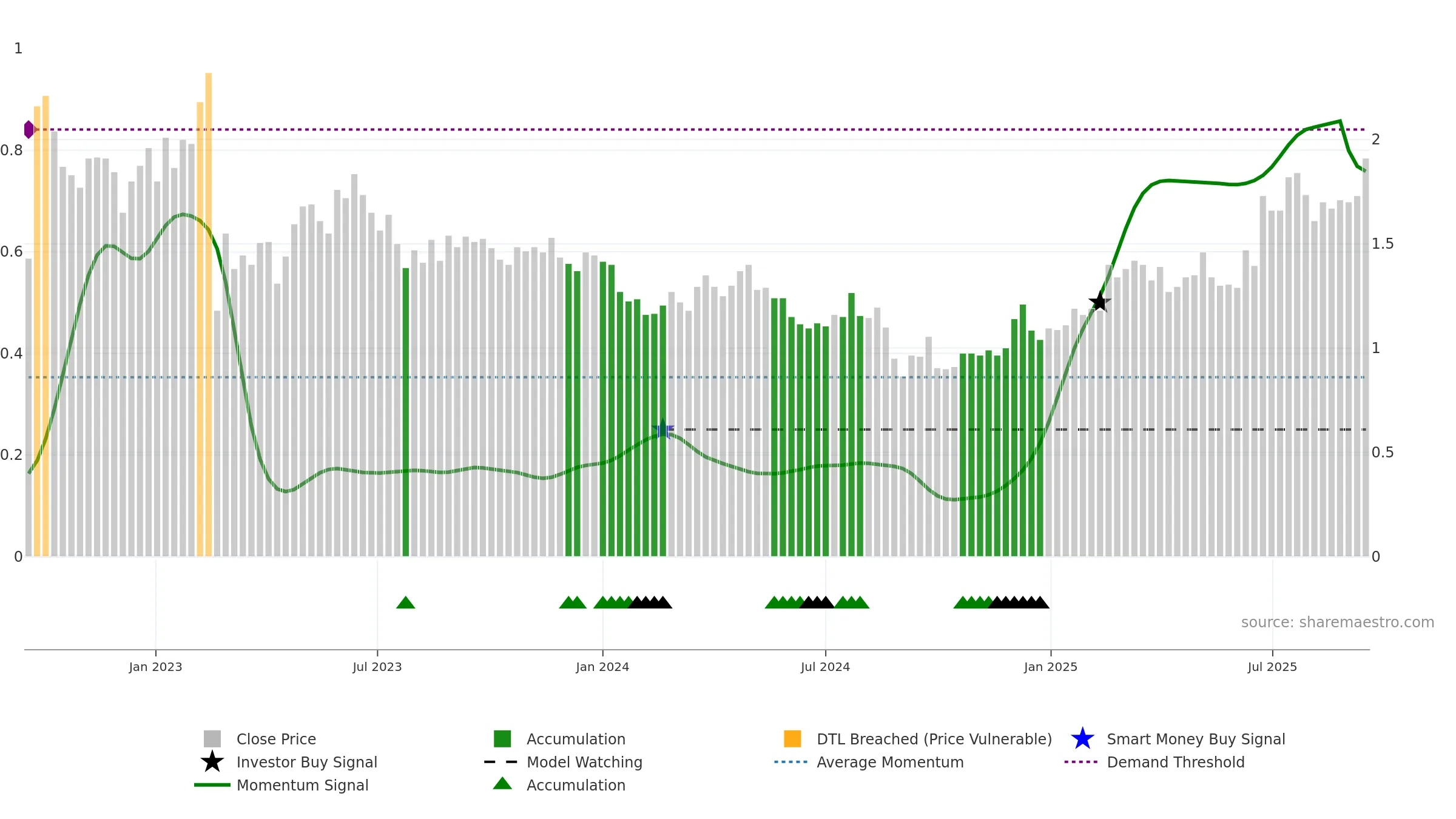 CGS weekly Smart Money chart, closing 2025-09-15.