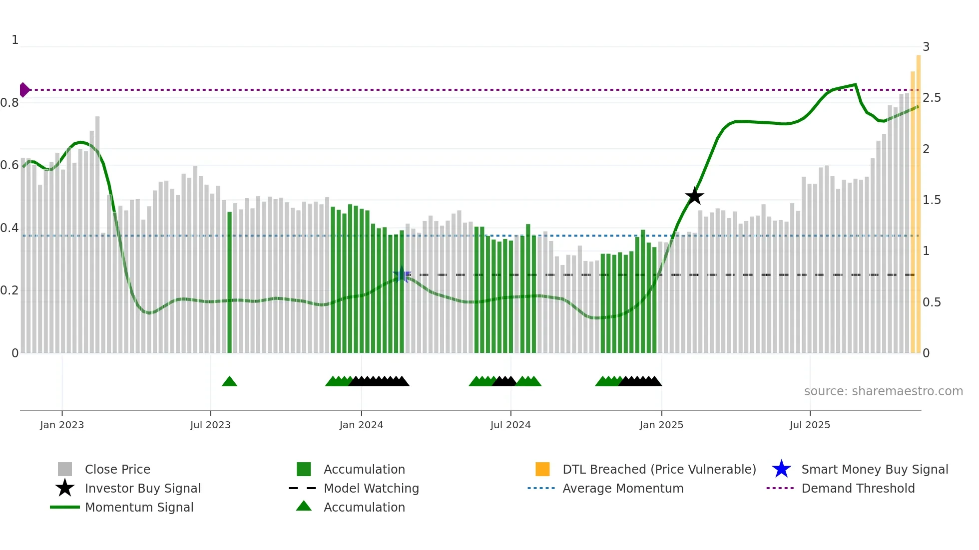 CGS weekly Smart Money chart