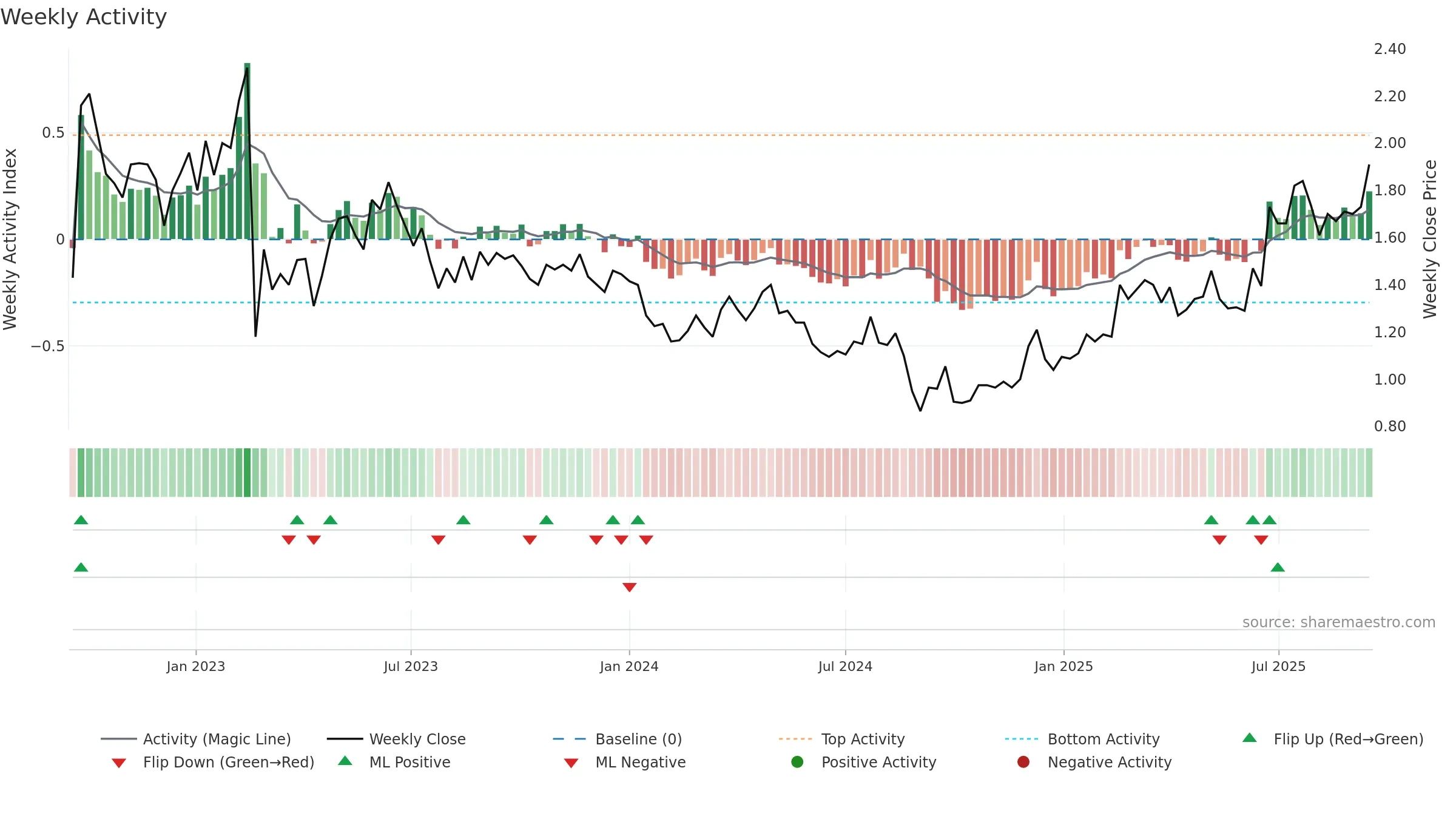 CGS weekly Activity chart, closing 2025-09-15.