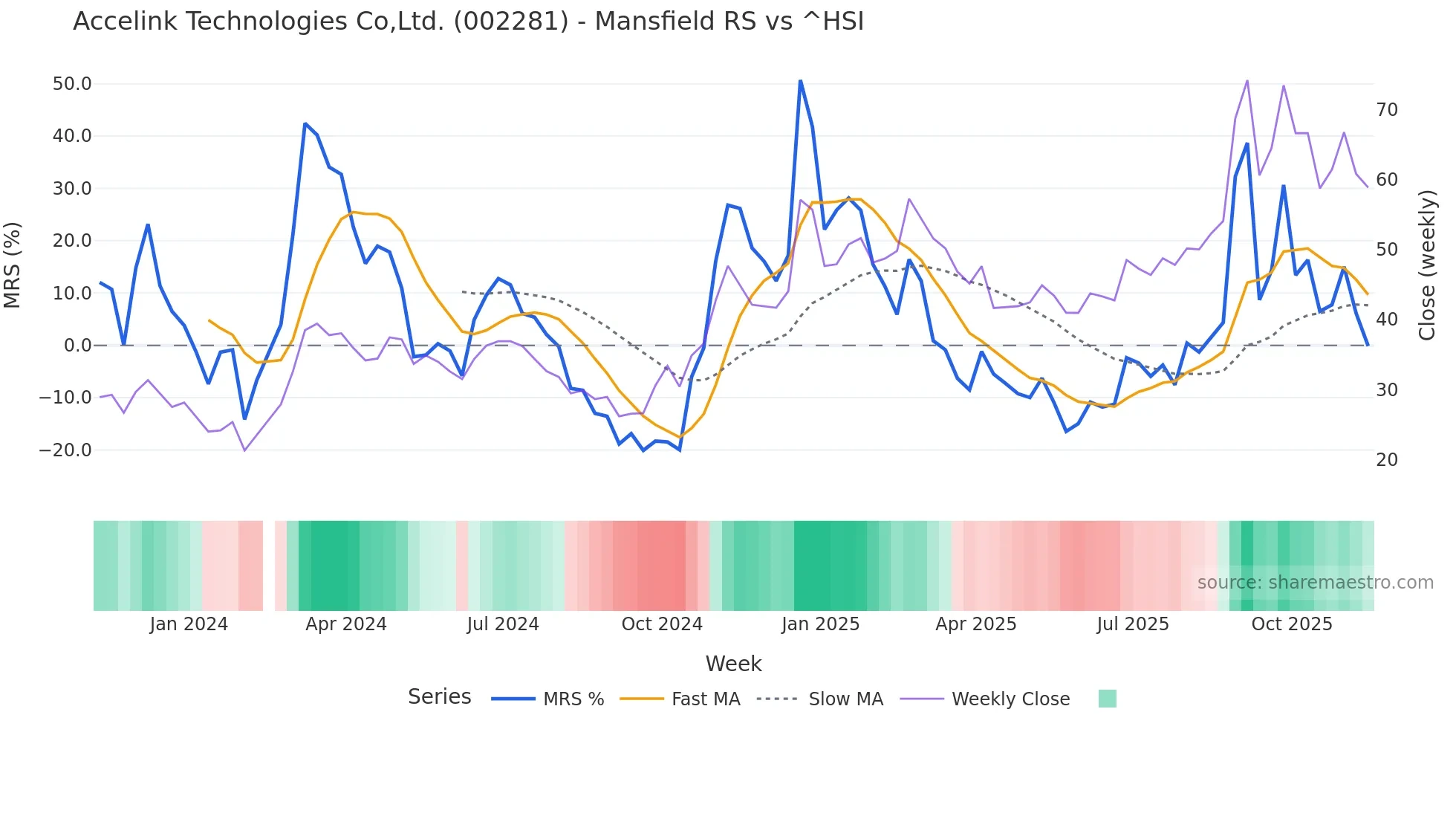 002281 Mansfield Relative Strength chart