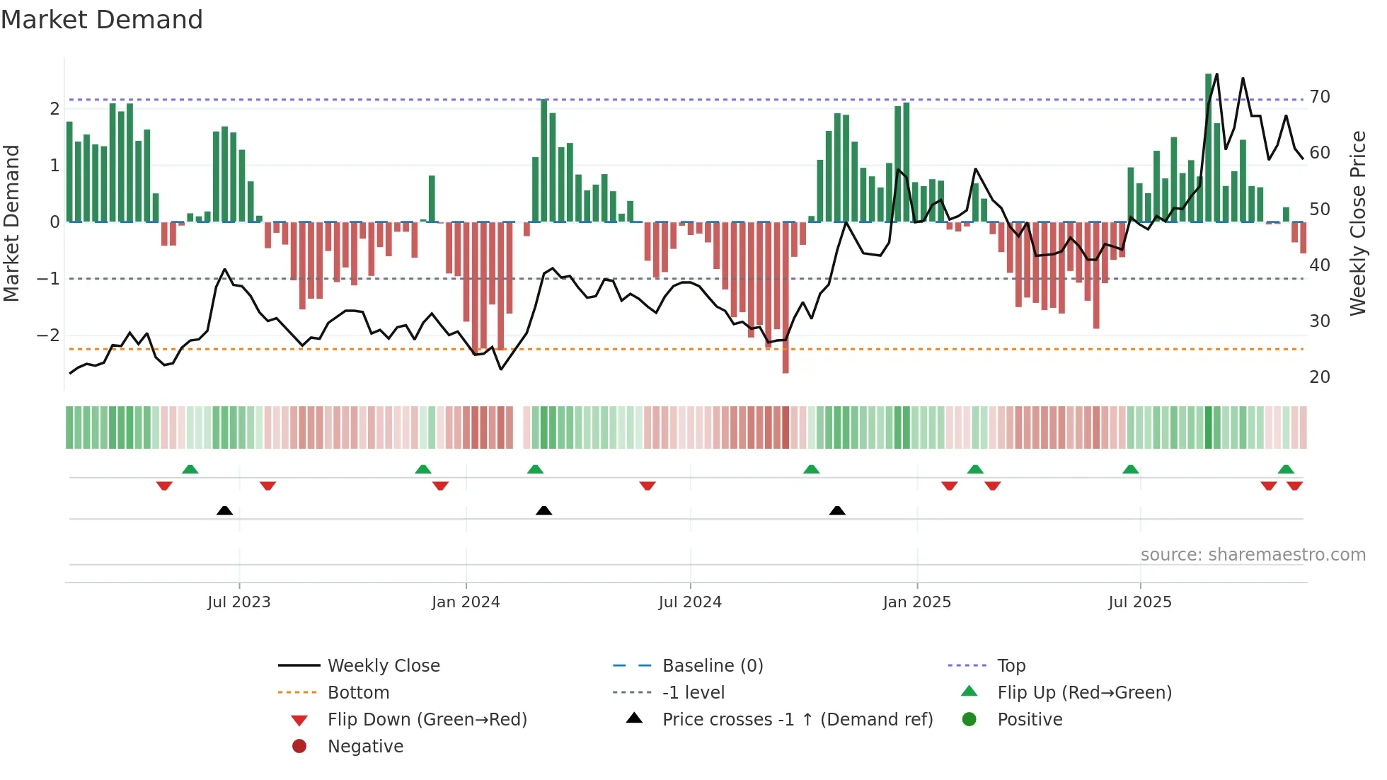 002281 weekly Market Demand chart