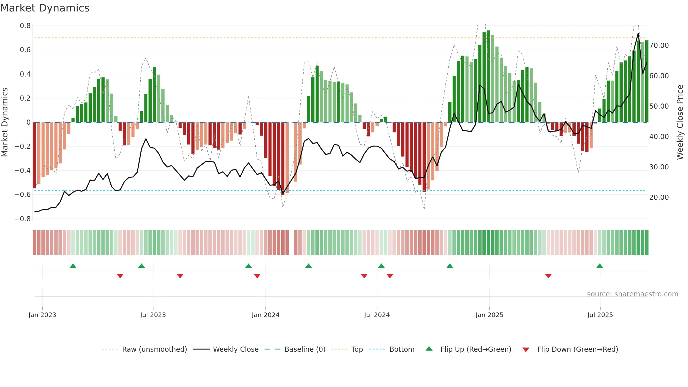 002281 weekly Market Dynamics chart, closing 2025-09-15.