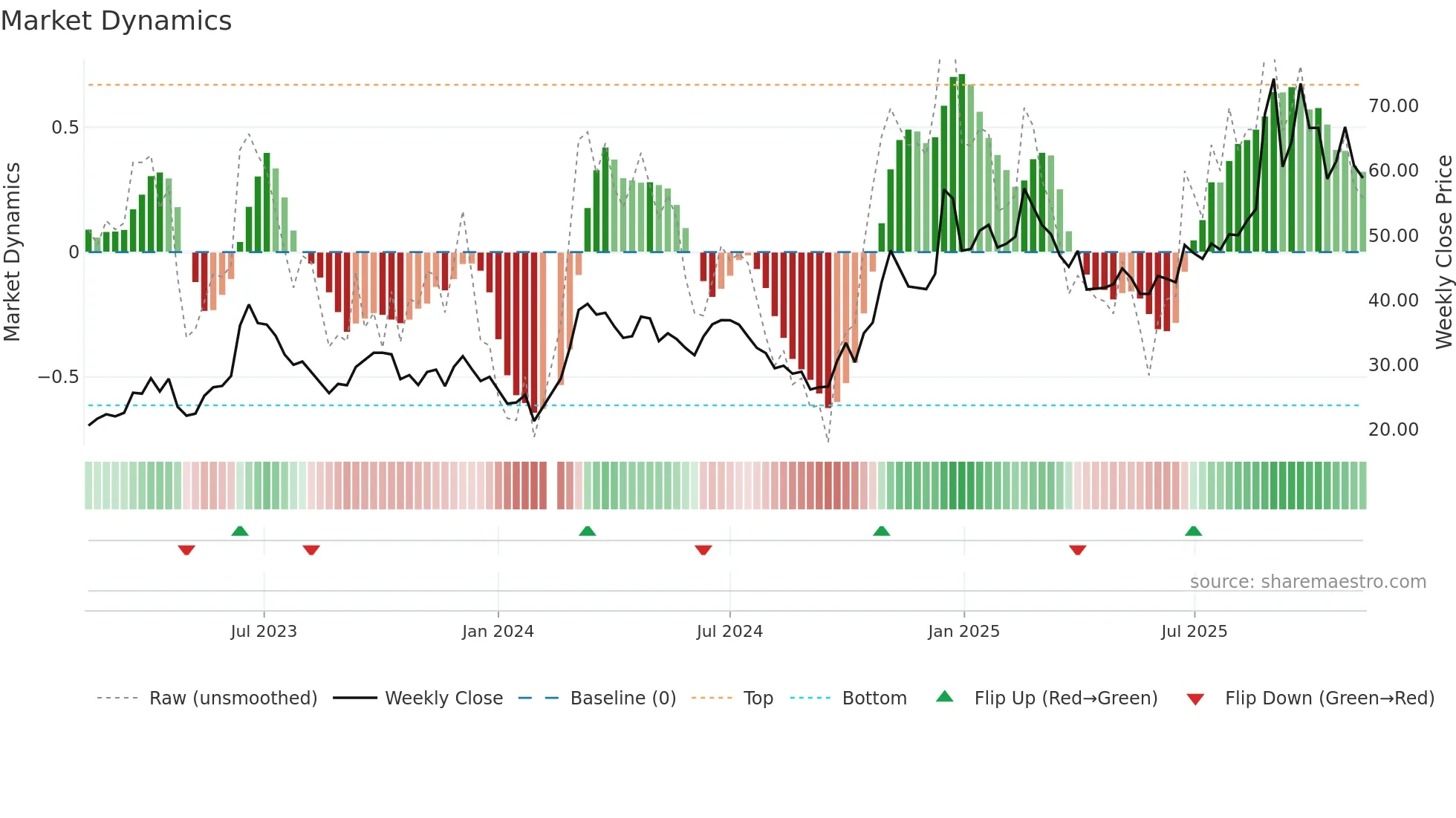 002281 weekly Market Dynamics chart