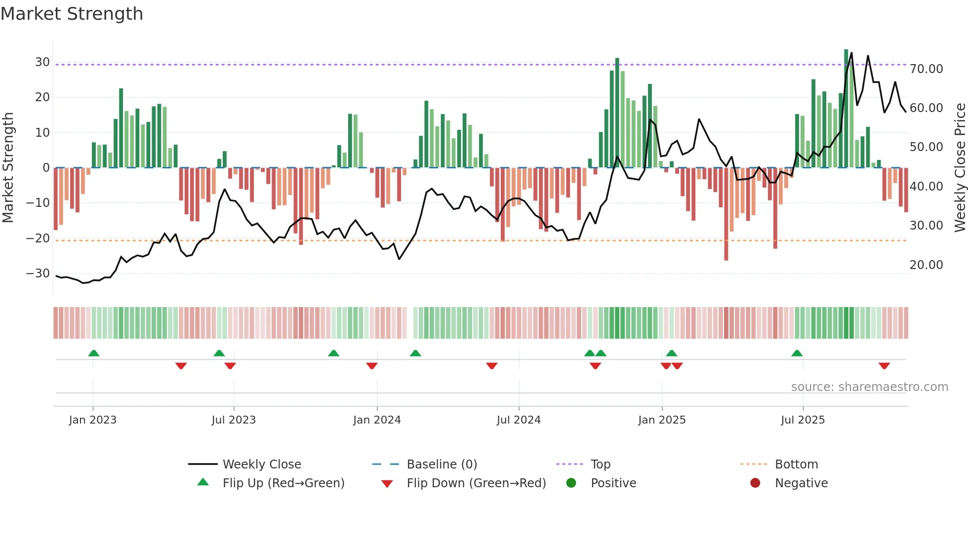 002281 weekly Market Strength chart