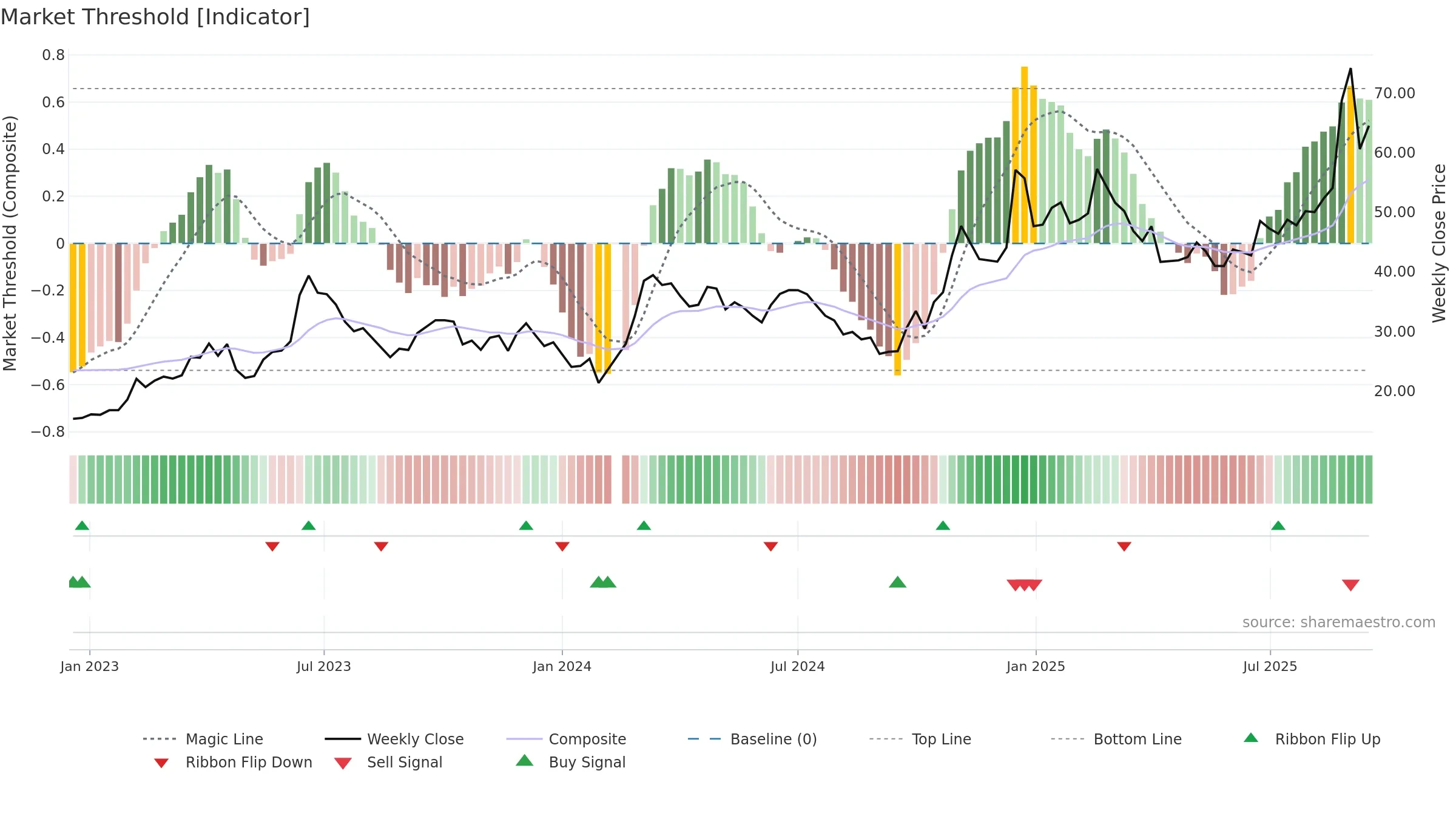 002281 weekly Market Threshold chart, closing 2025-09-15.