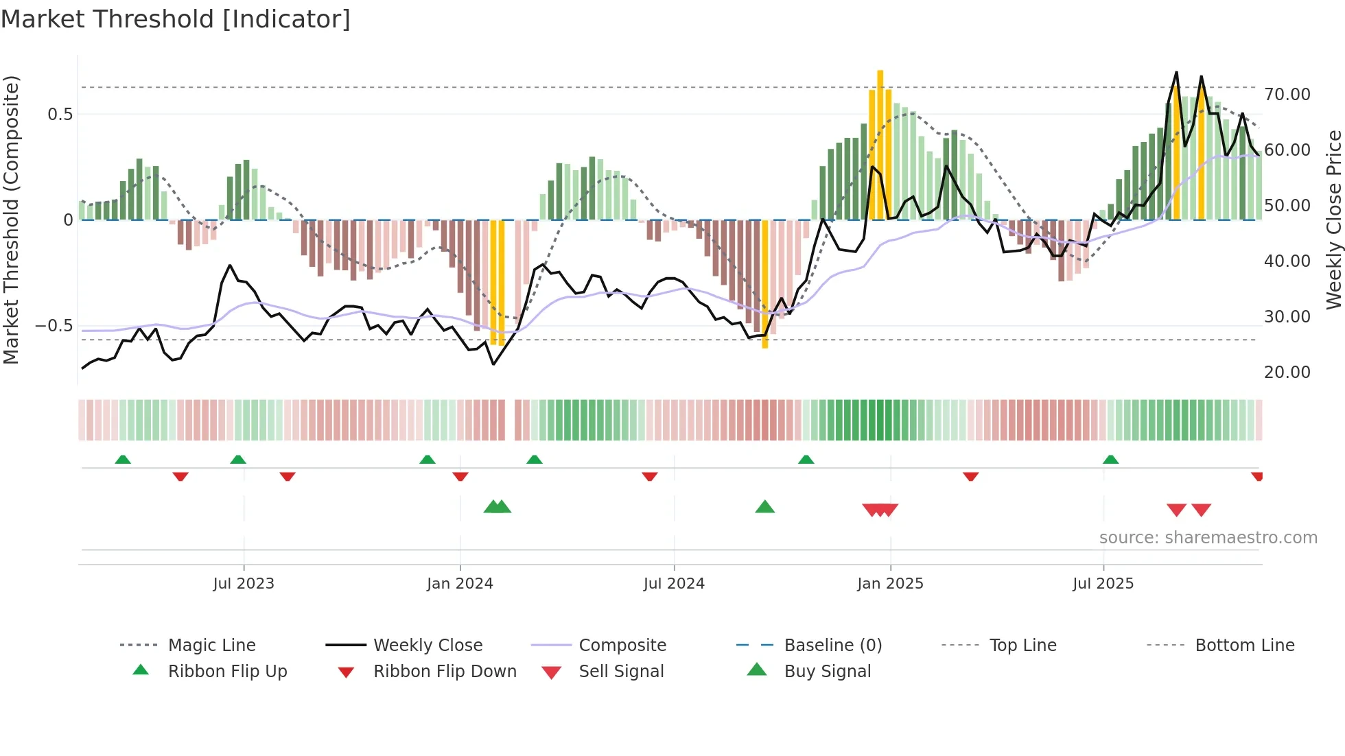 002281 weekly Market Threshold chart