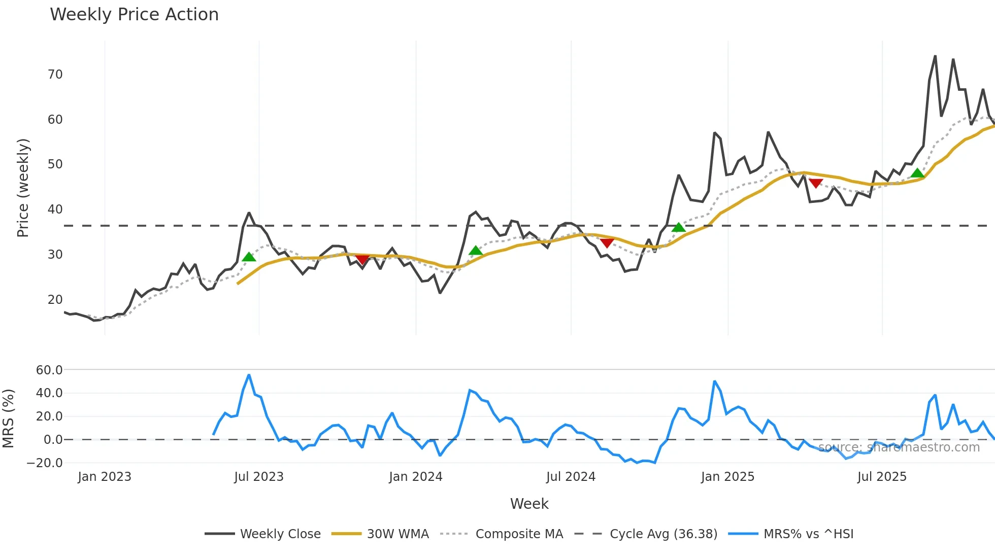 002281 weekly Price Action chart, closing 2025-11-10