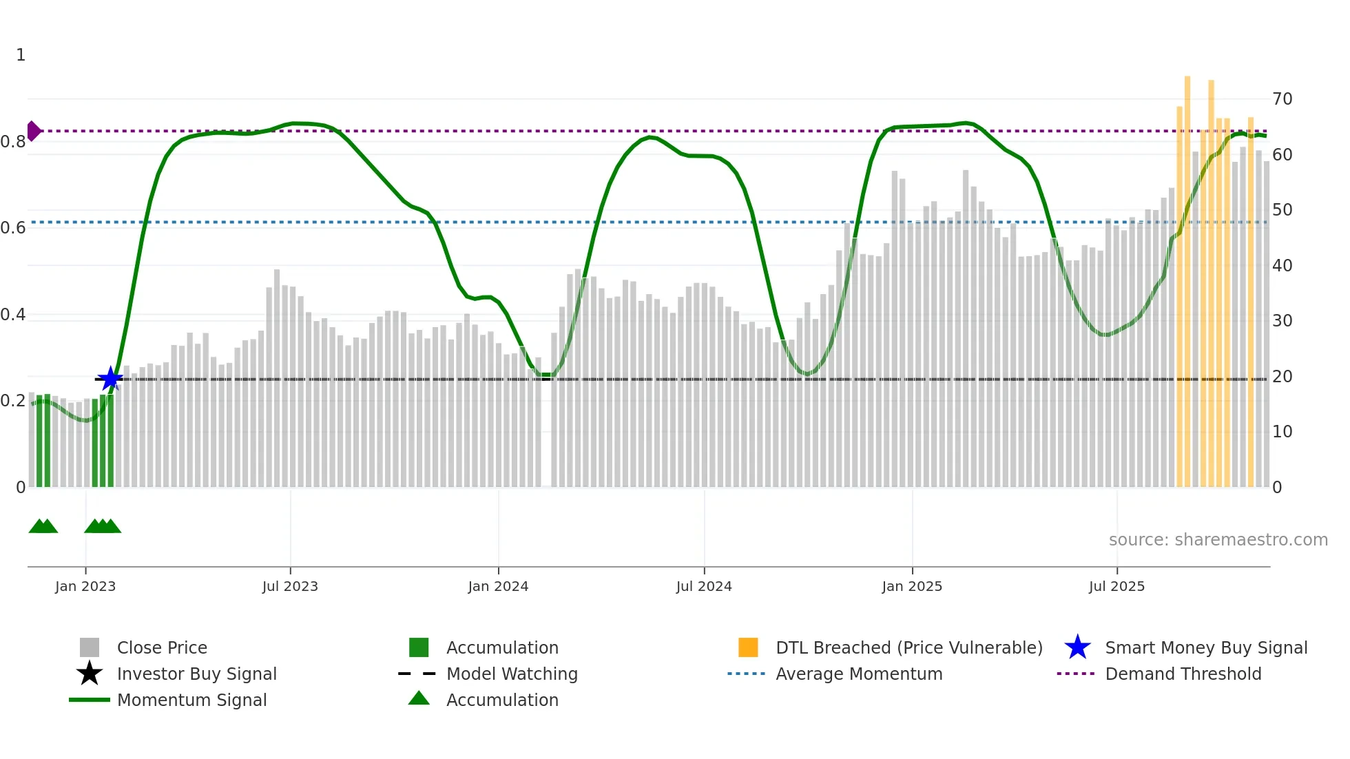 002281 weekly Smart Money chart