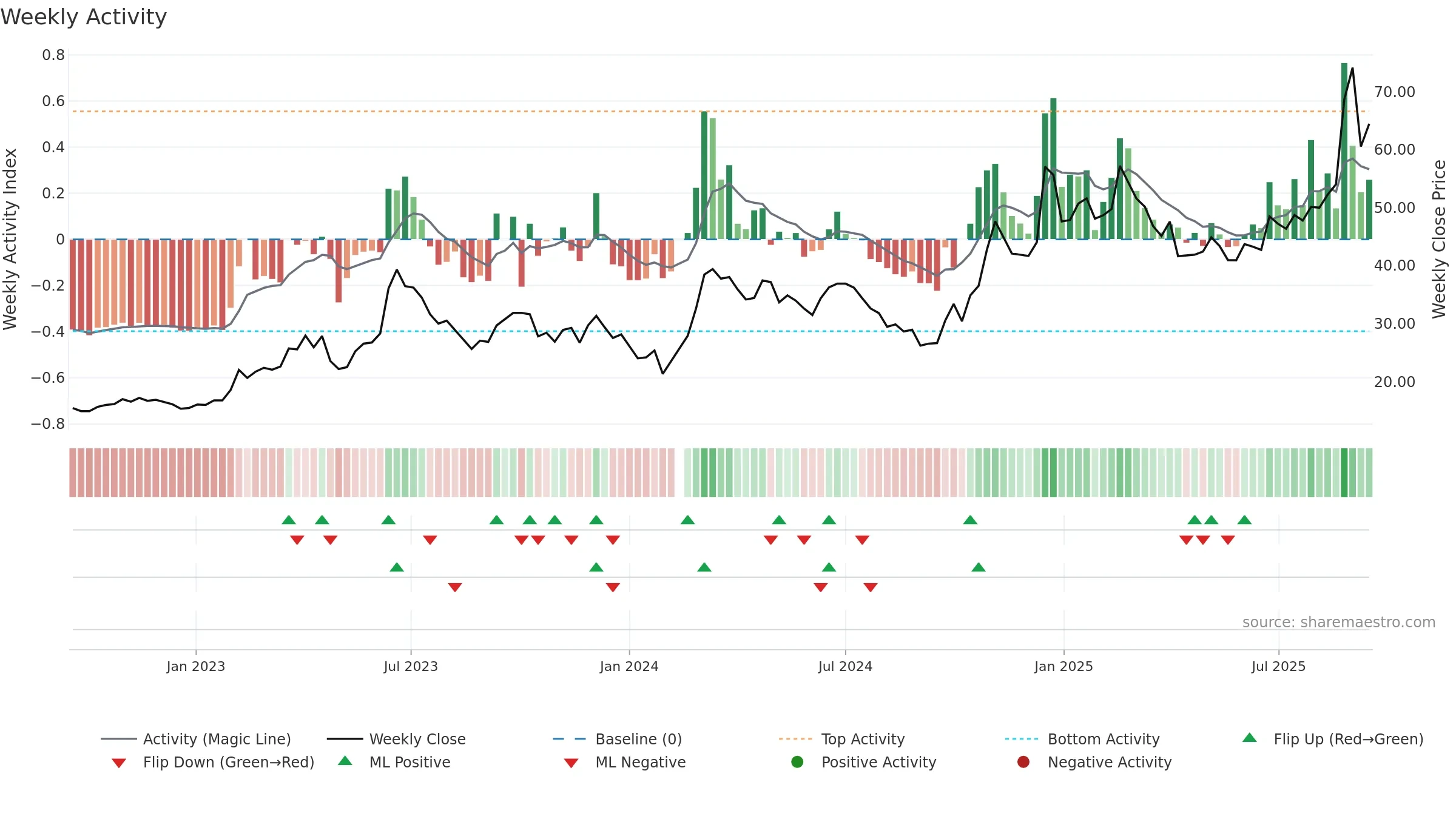 002281 weekly Activity chart, closing 2025-09-15.