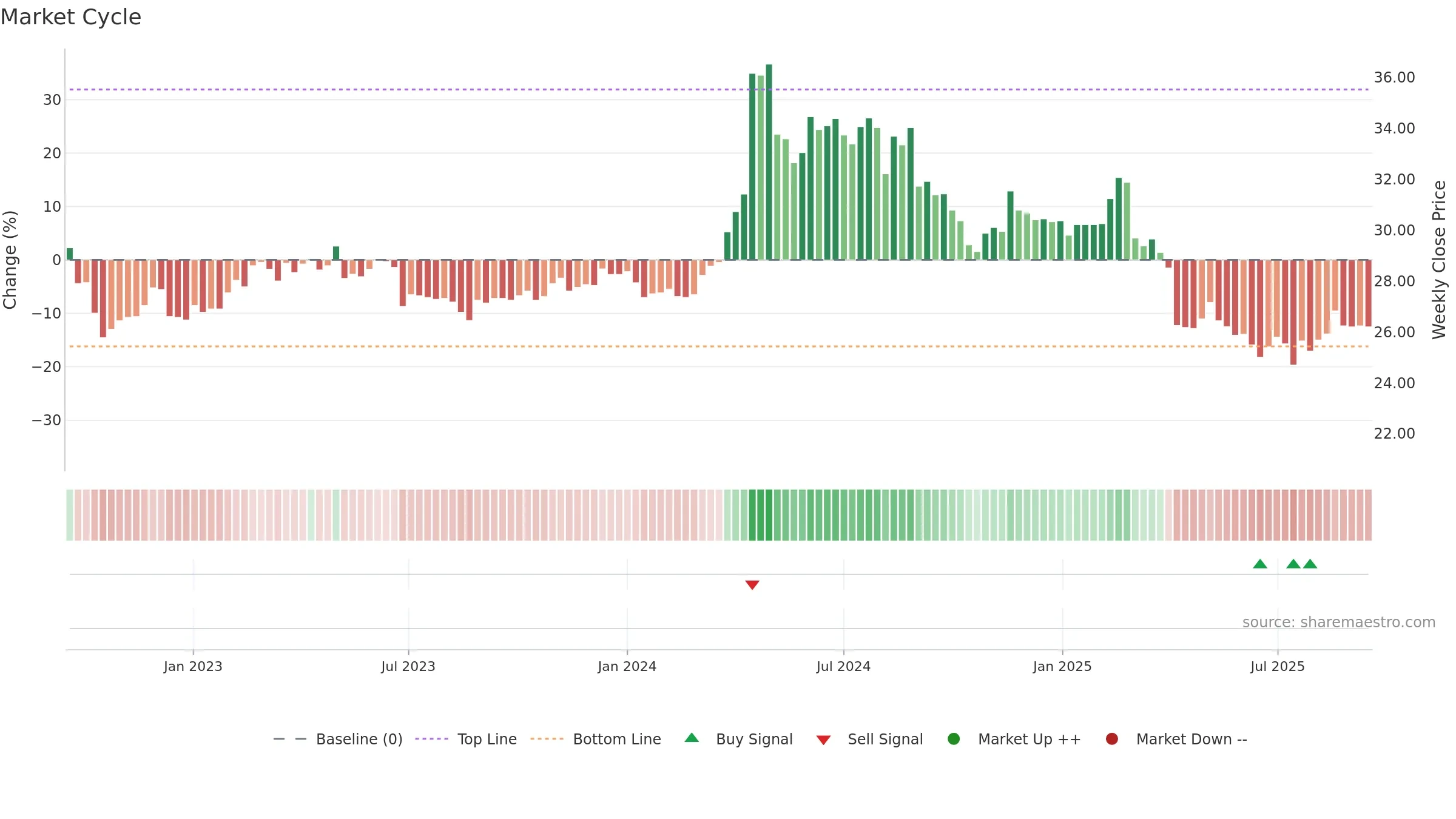 3703 weekly Market Cycle chart, closing 2025-09-15.