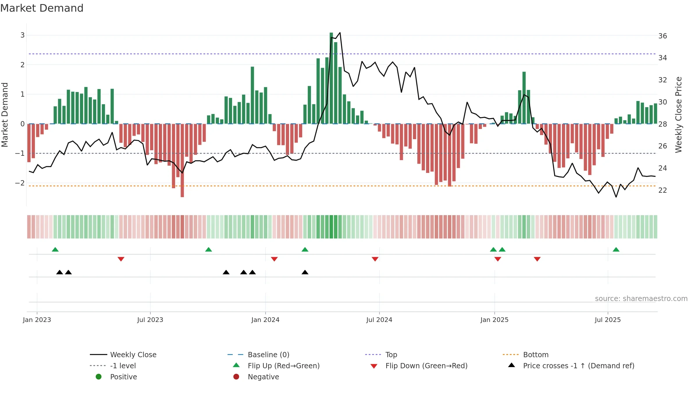 3703 weekly Market Demand chart, closing 2025-09-15.