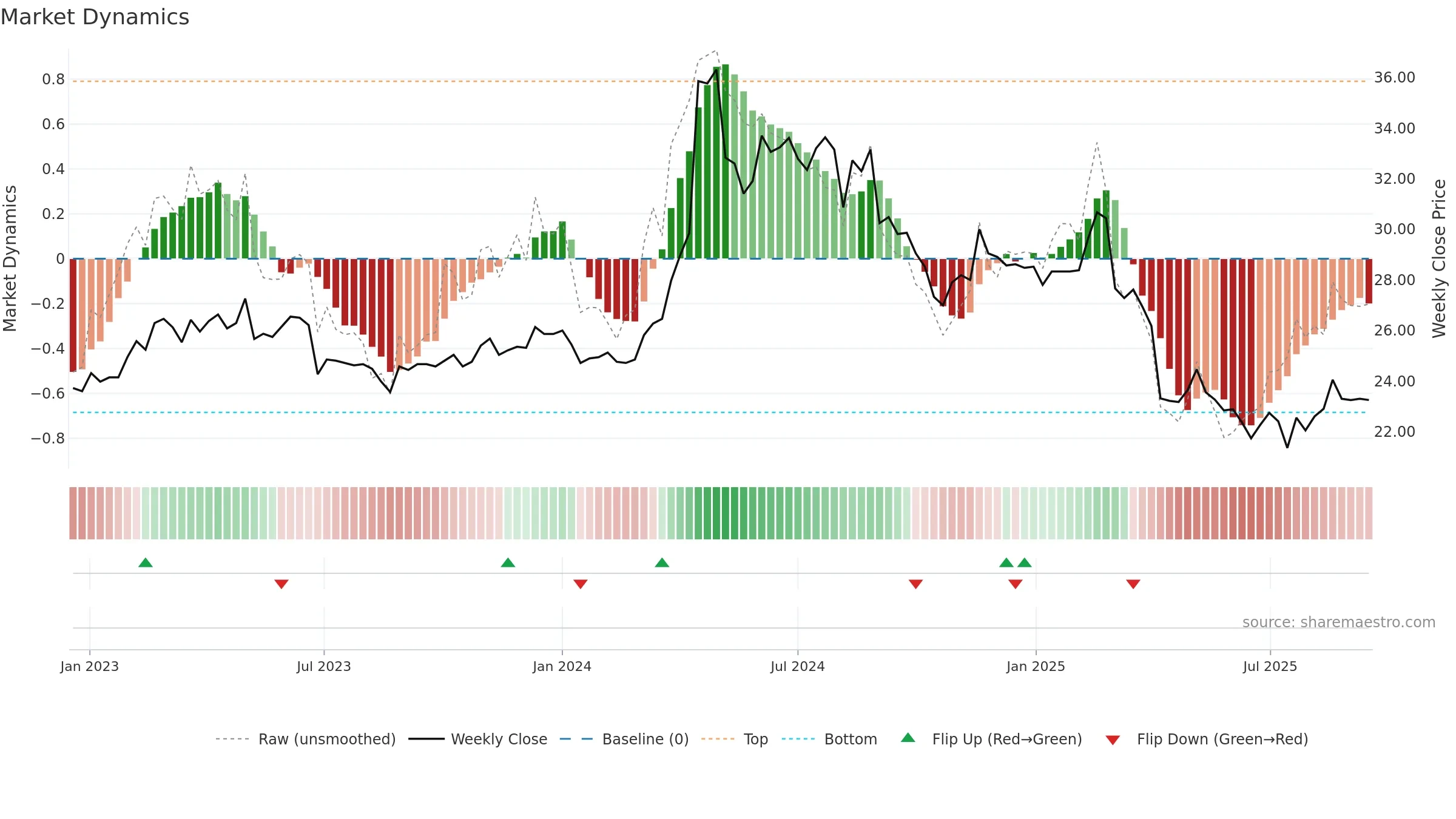 3703 weekly Market Dynamics chart, closing 2025-09-15.