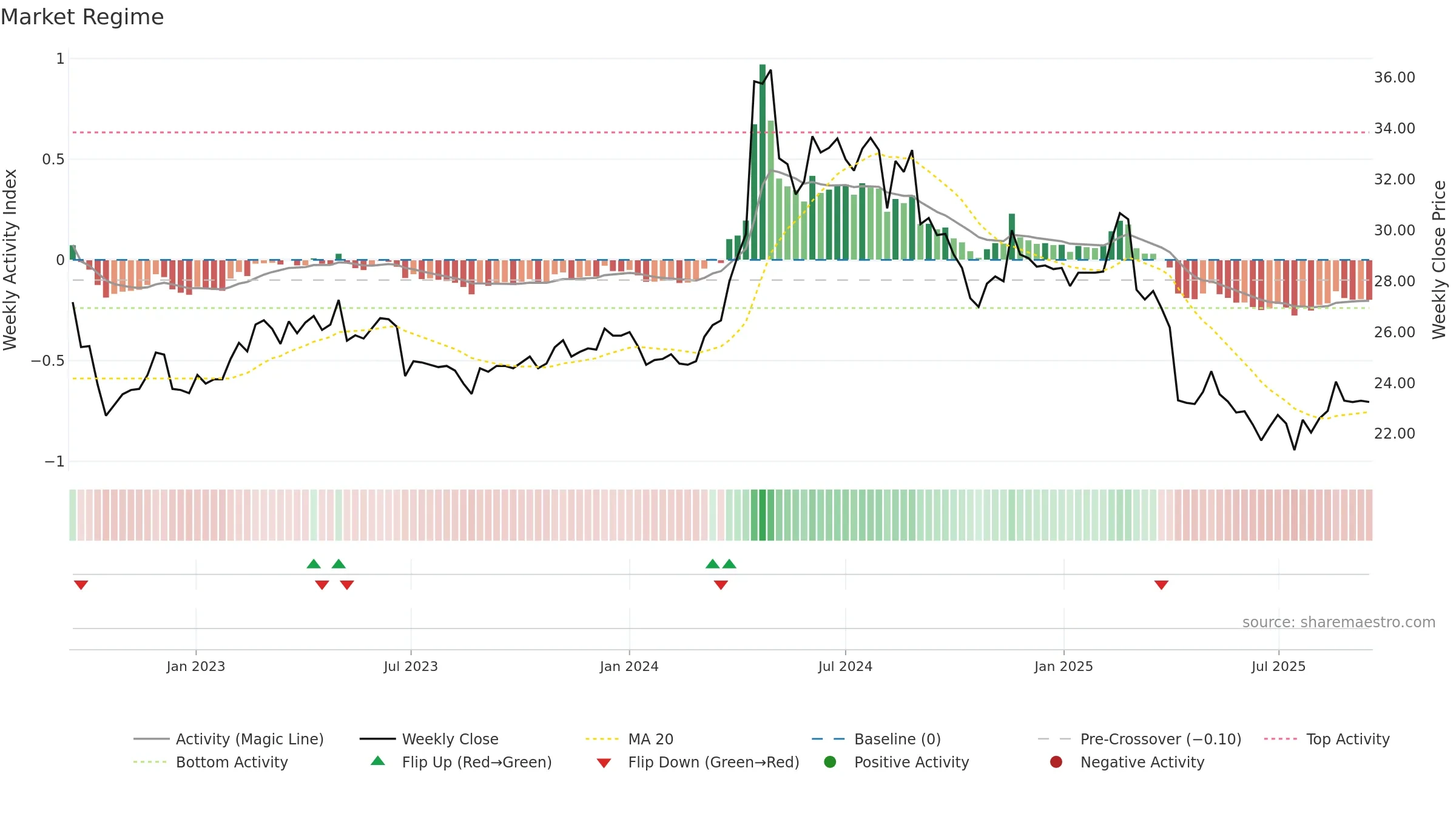 3703 weekly Market Snapshot chart, closing 2025-09-15.