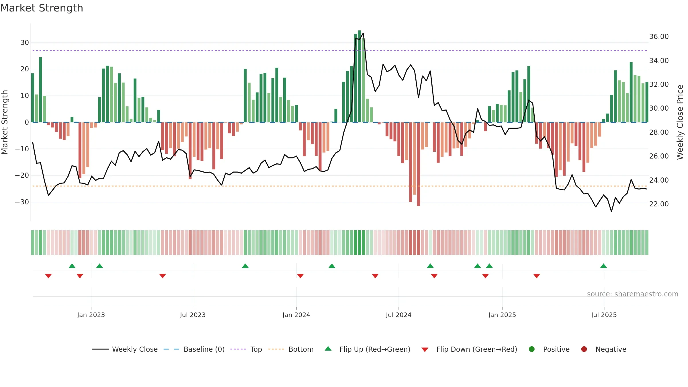 3703 weekly Market Strength chart, closing 2025-09-15.