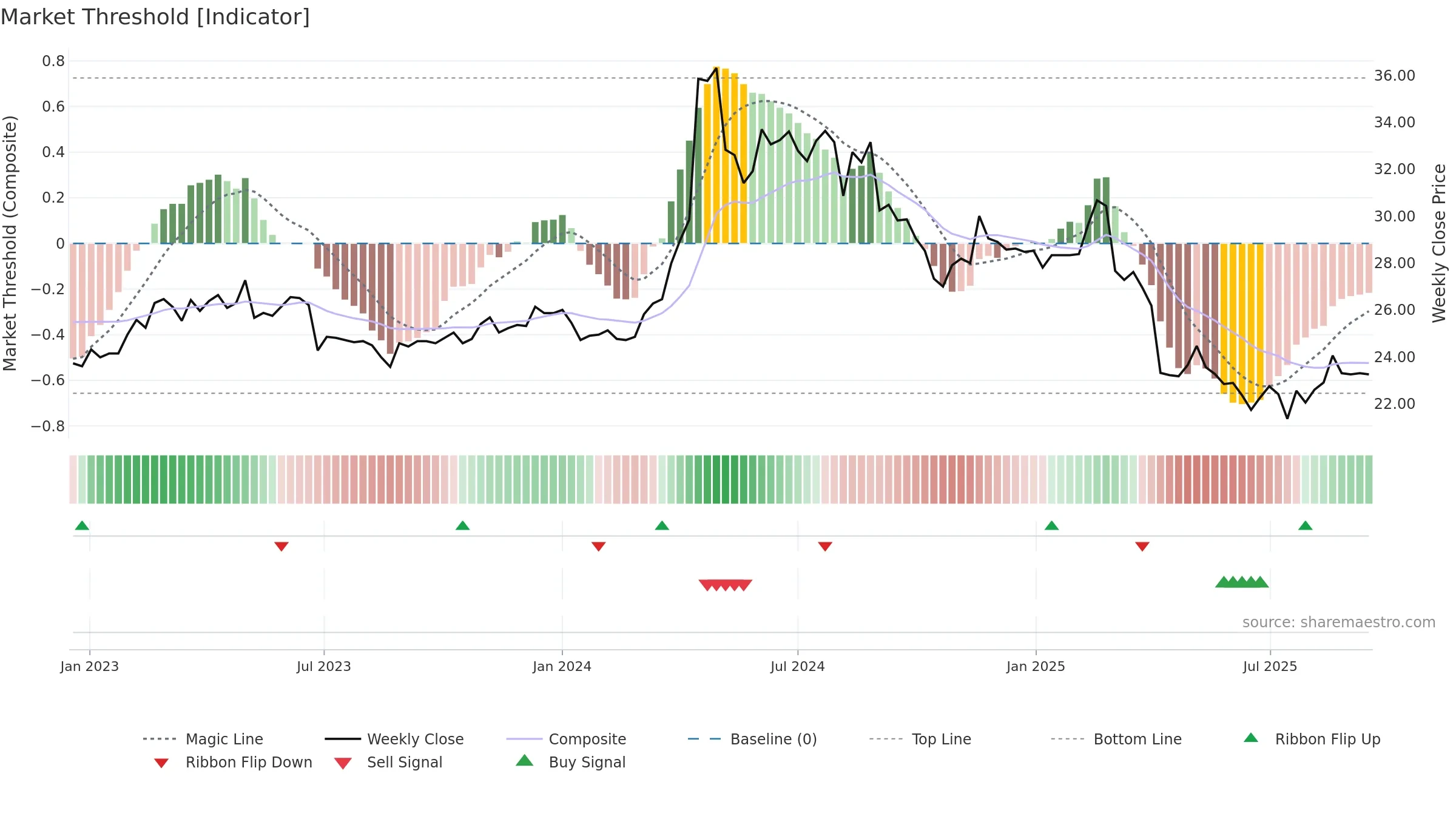 3703 weekly Market Threshold chart, closing 2025-09-15.