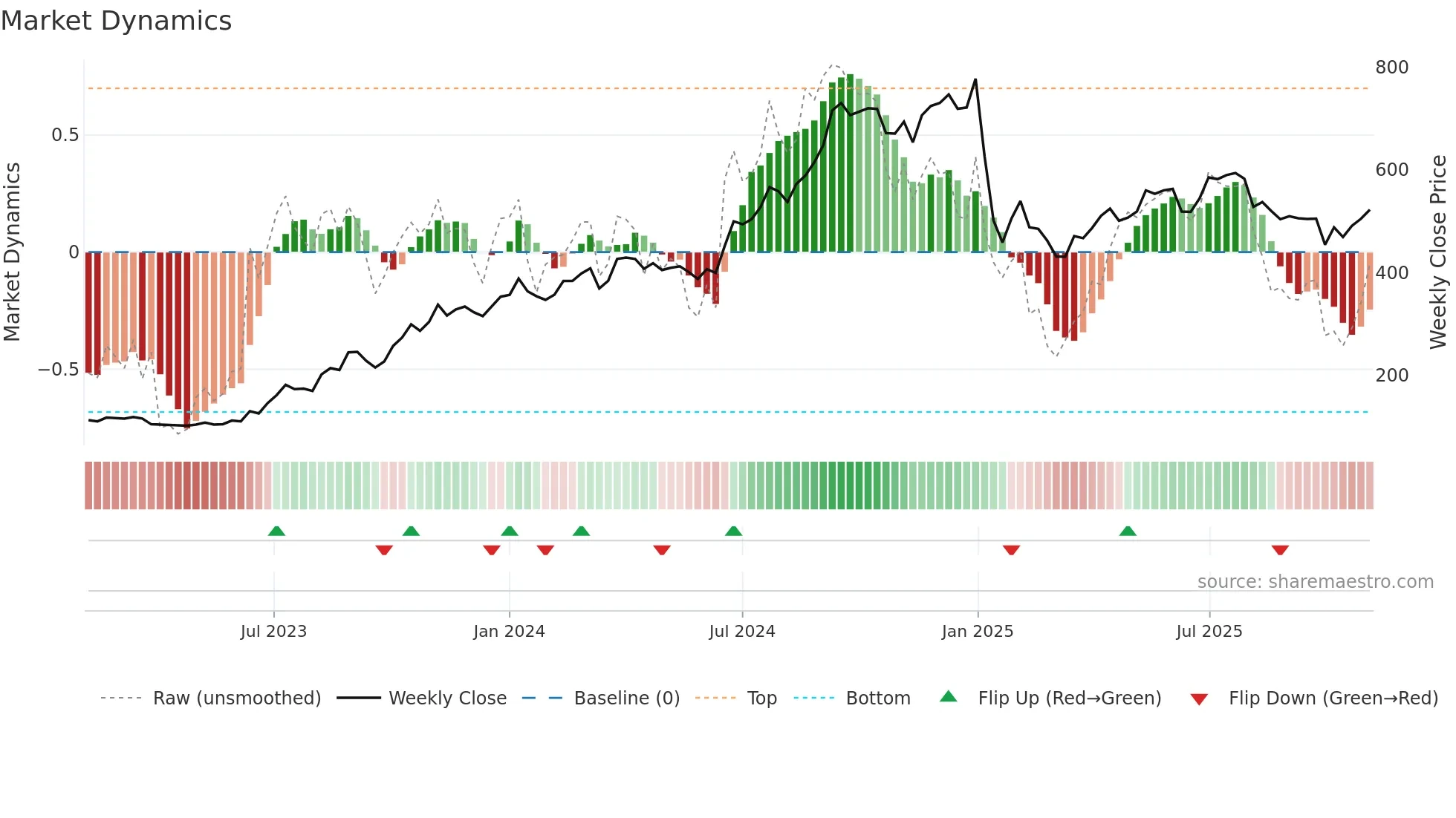 KALYANKJIL weekly Market Dynamics chart