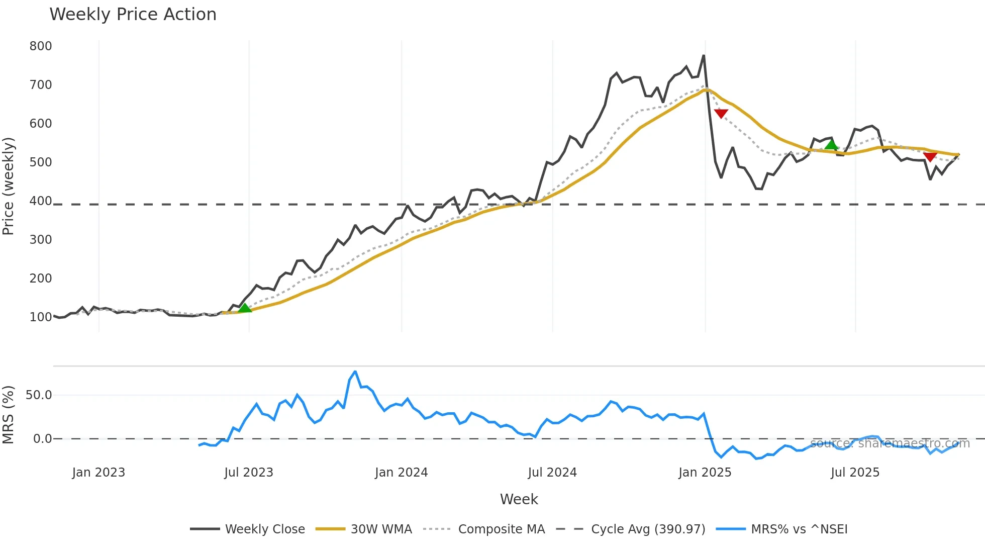 KALYANKJIL weekly Price Action chart, closing 2025-11-03
