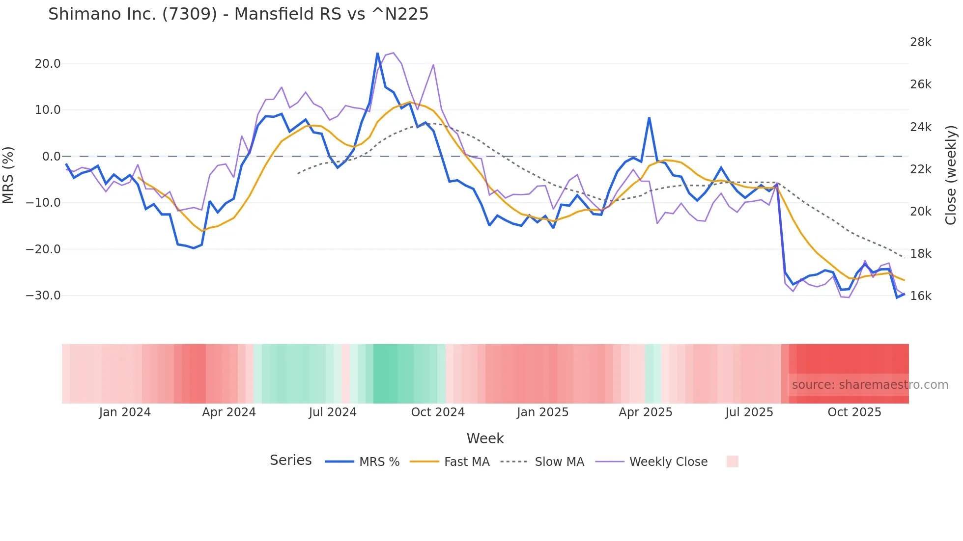 7309 Mansfield Relative Strength chart
