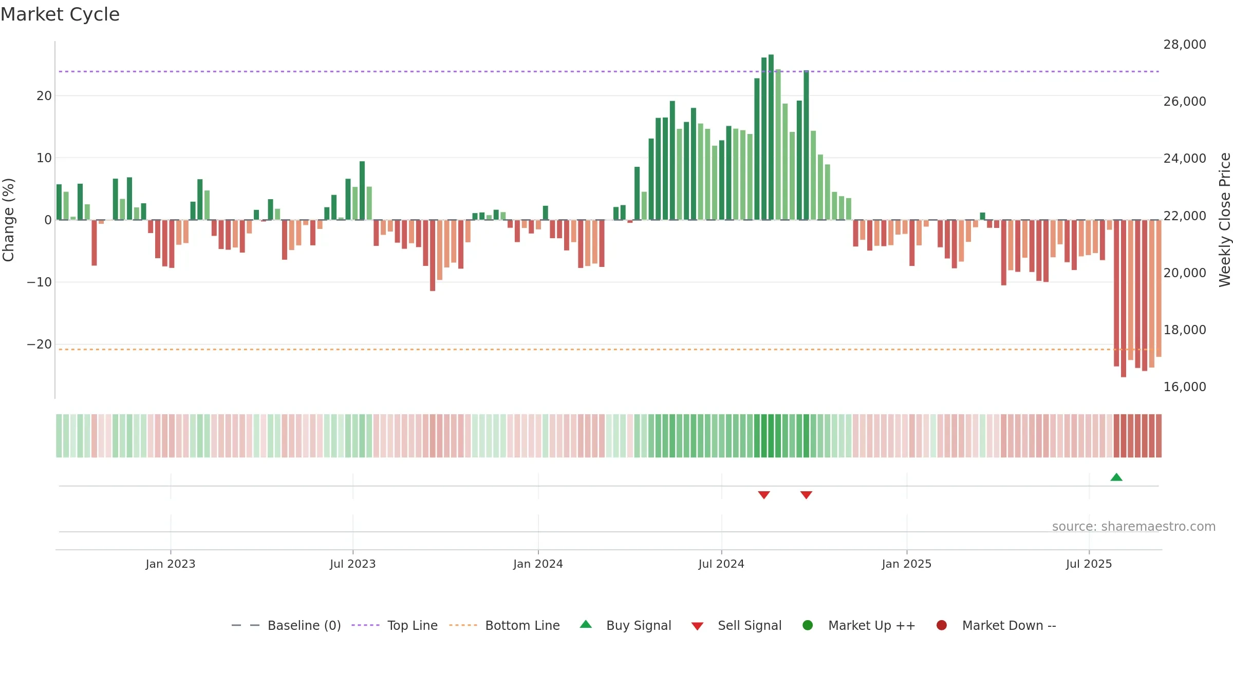 7309 weekly Market Cycle chart, closing 2025-09-08.