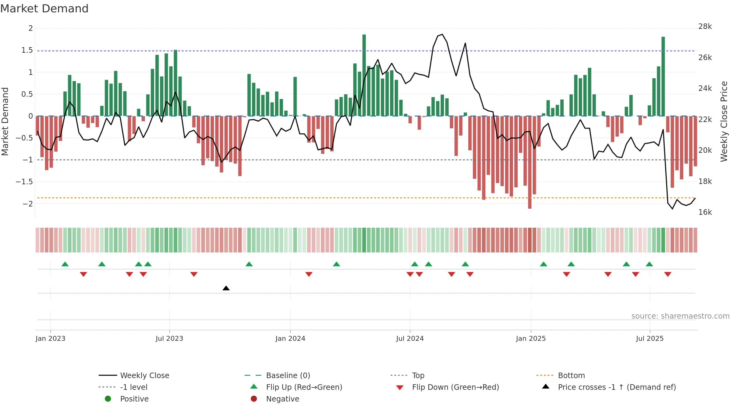 7309 weekly Market Demand chart, closing 2025-09-08.