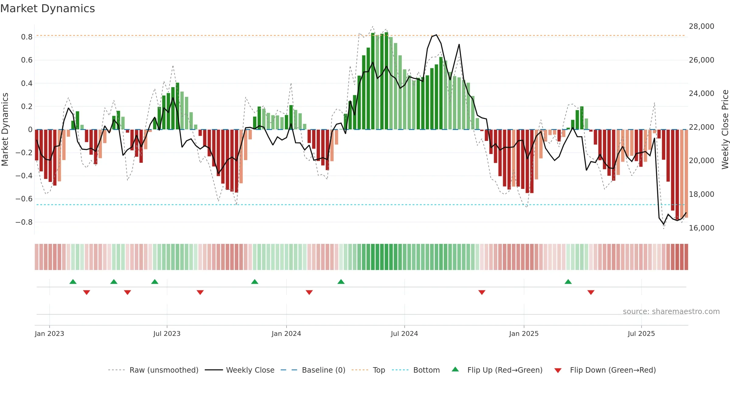 7309 weekly Market Dynamics chart, closing 2025-09-08.