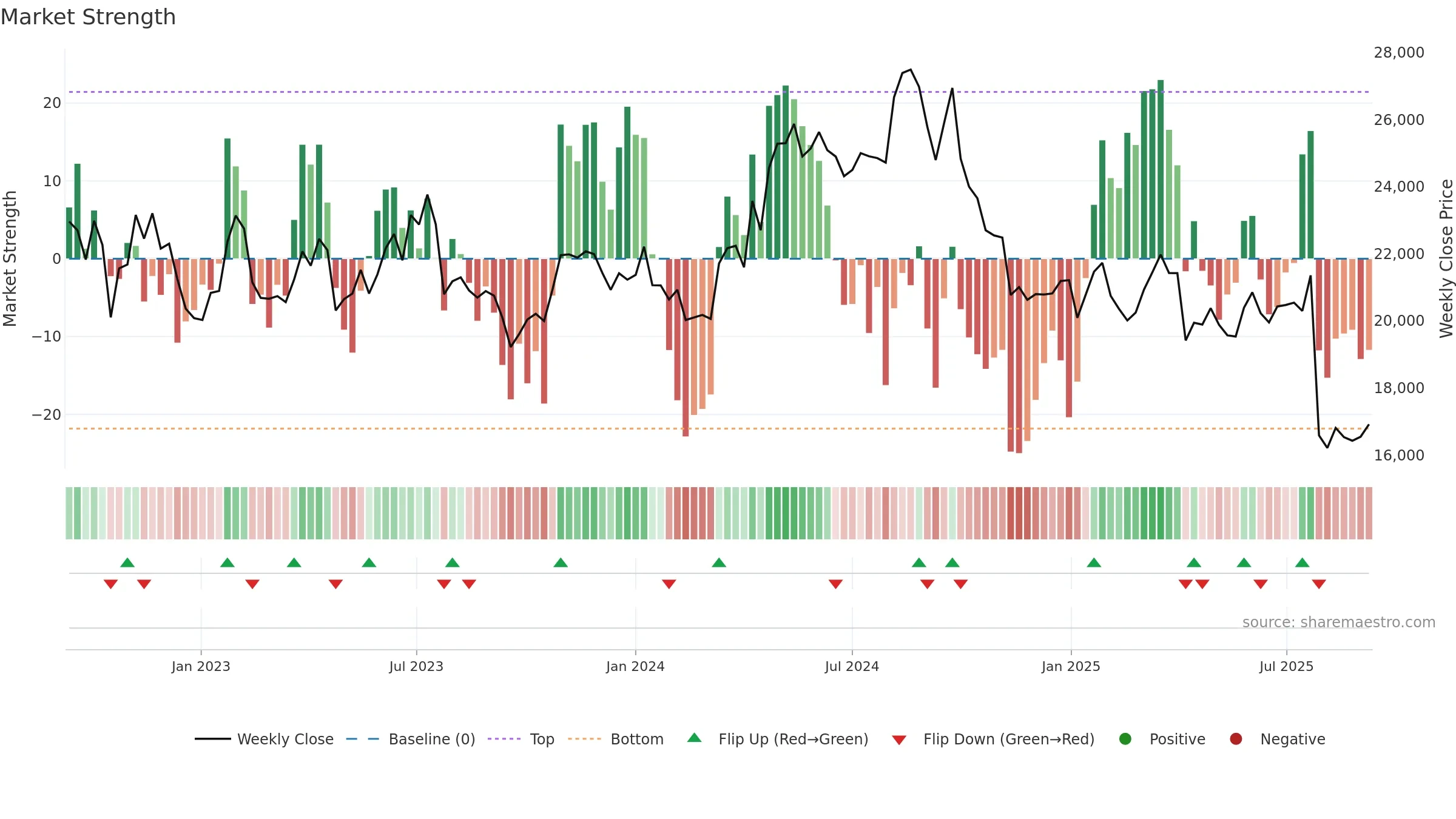7309 weekly Market Strength chart, closing 2025-09-08.