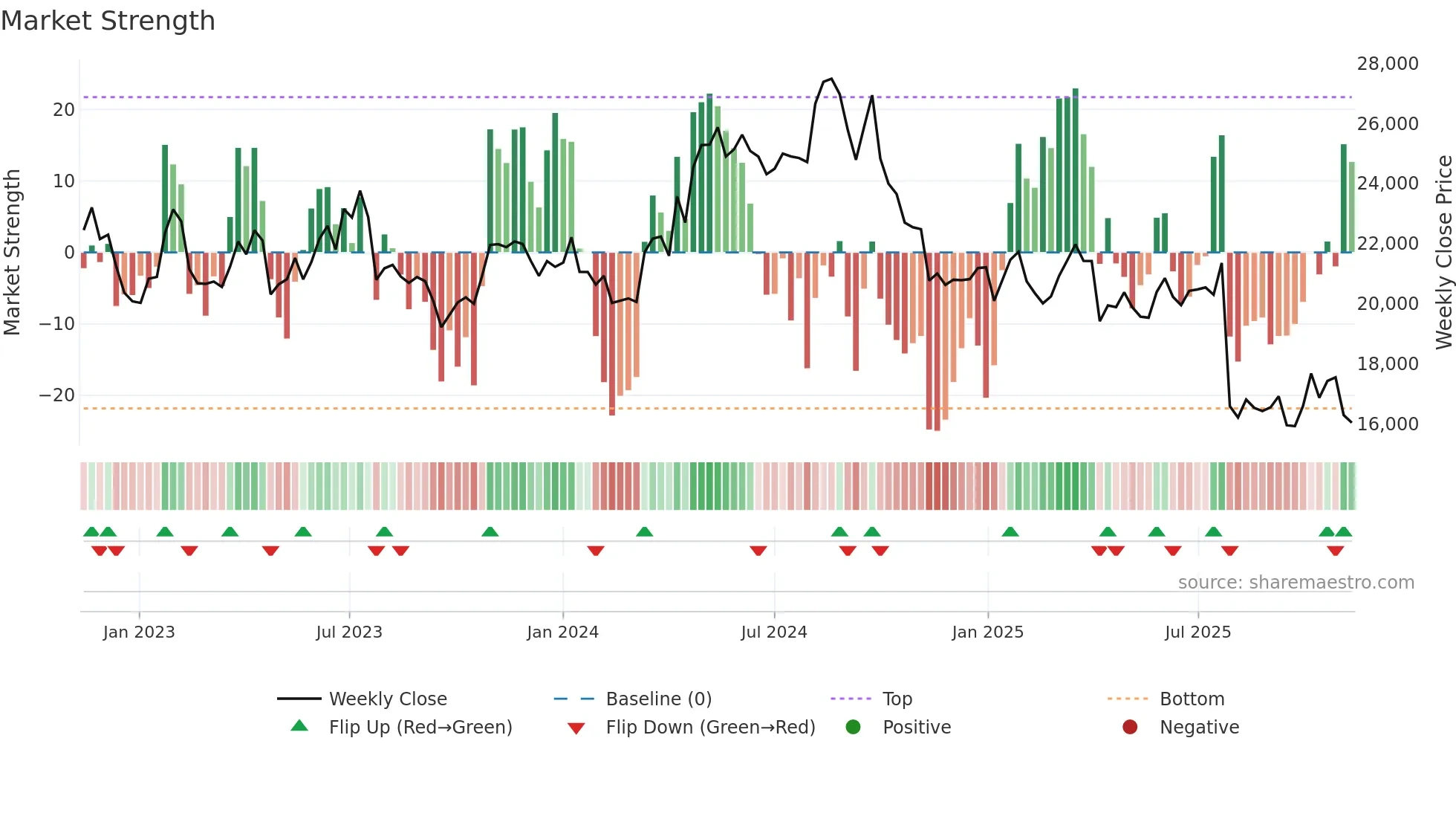 7309 weekly Market Strength chart