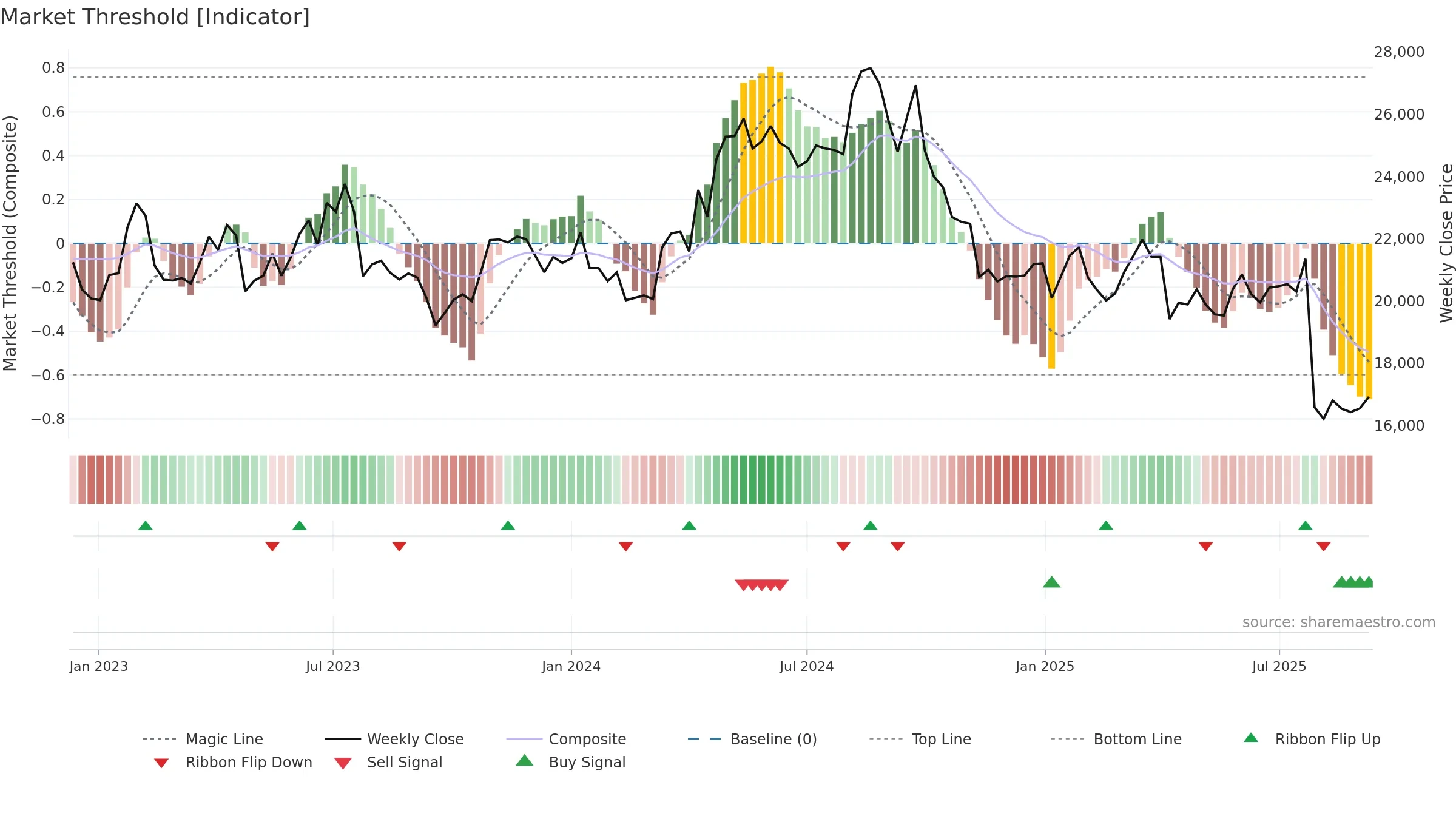 7309 weekly Market Threshold chart, closing 2025-09-08.