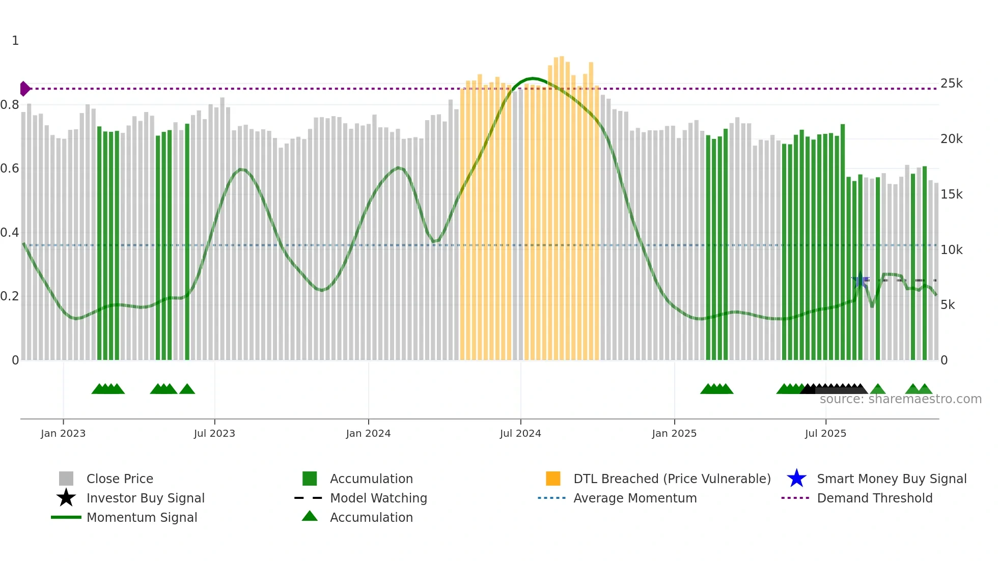 7309 weekly Smart Money chart