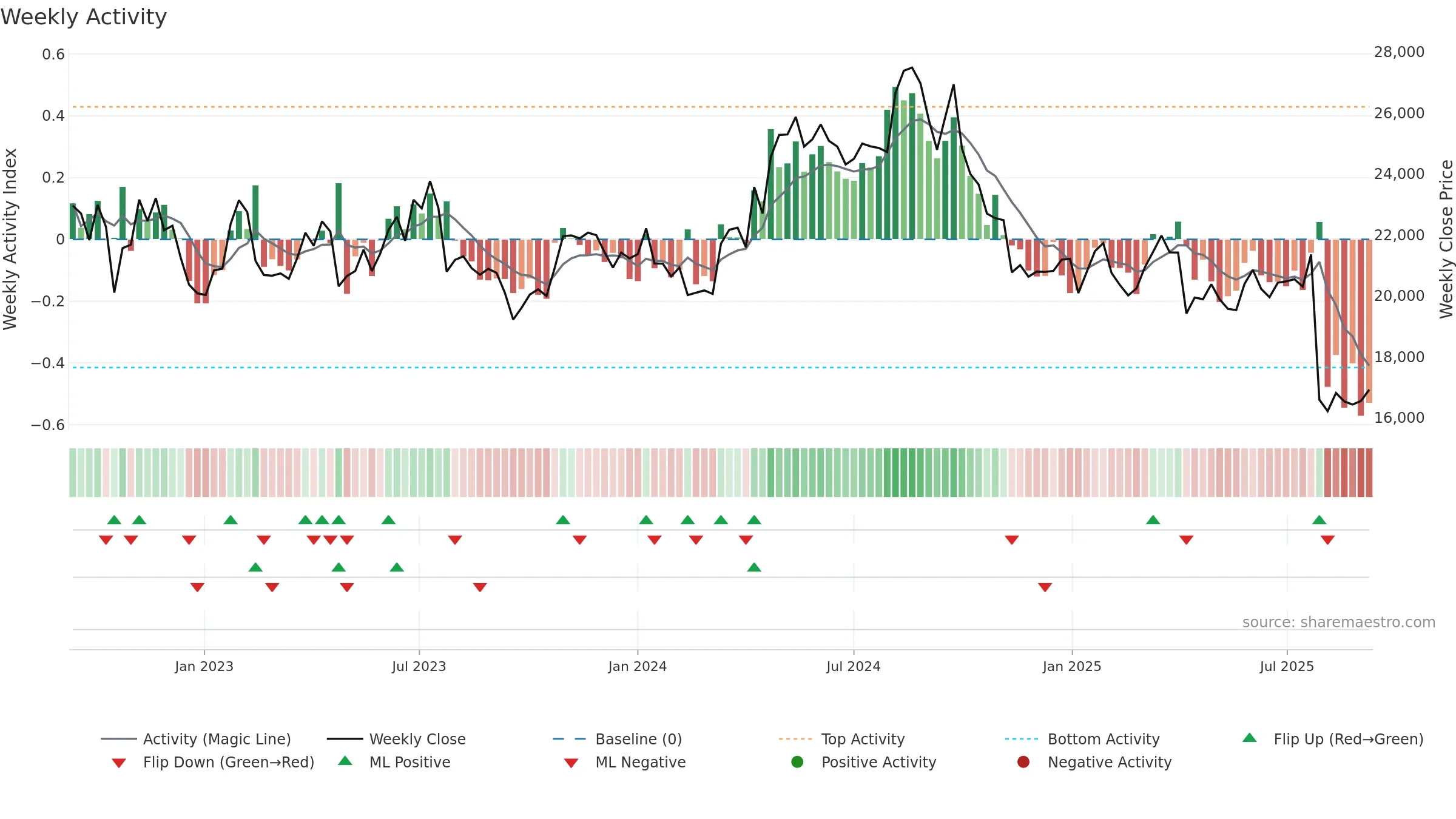 7309 weekly Activity chart, closing 2025-09-08.
