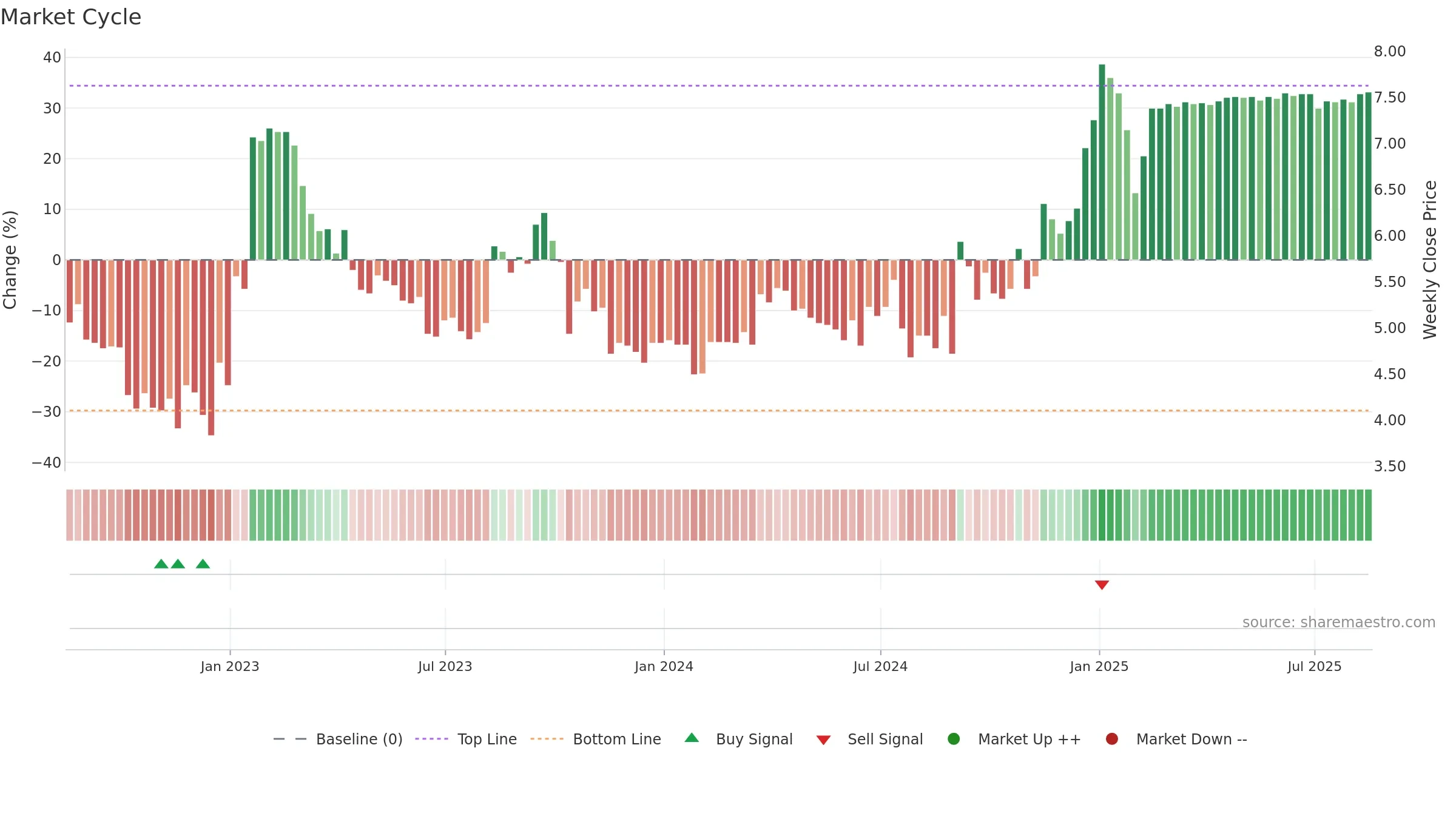 GB weekly Market Cycle chart, closing 2025-08-15.