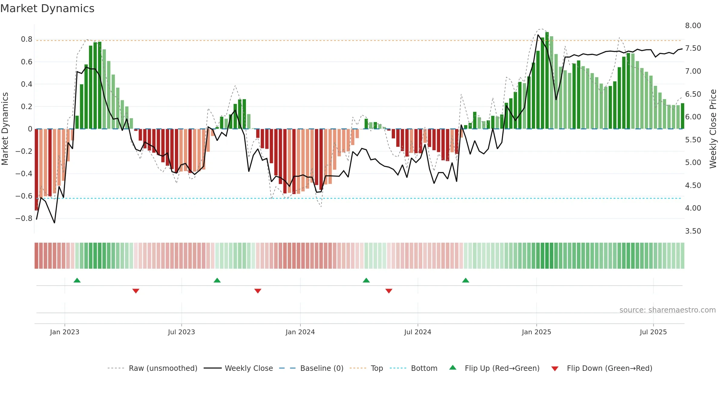 GB weekly Market Dynamics chart, closing 2025-08-15.