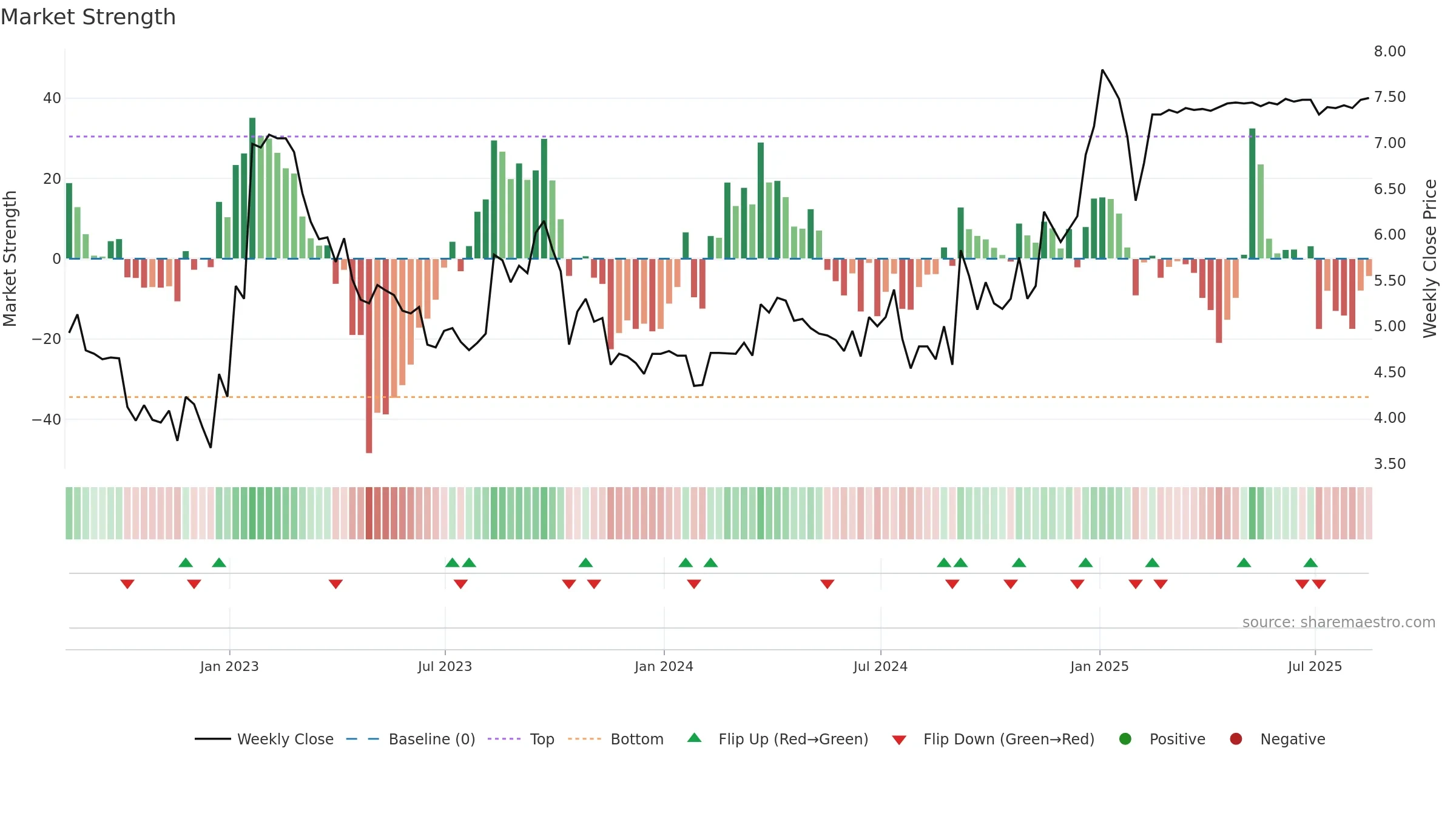 GB weekly Market Strength chart, closing 2025-08-15.