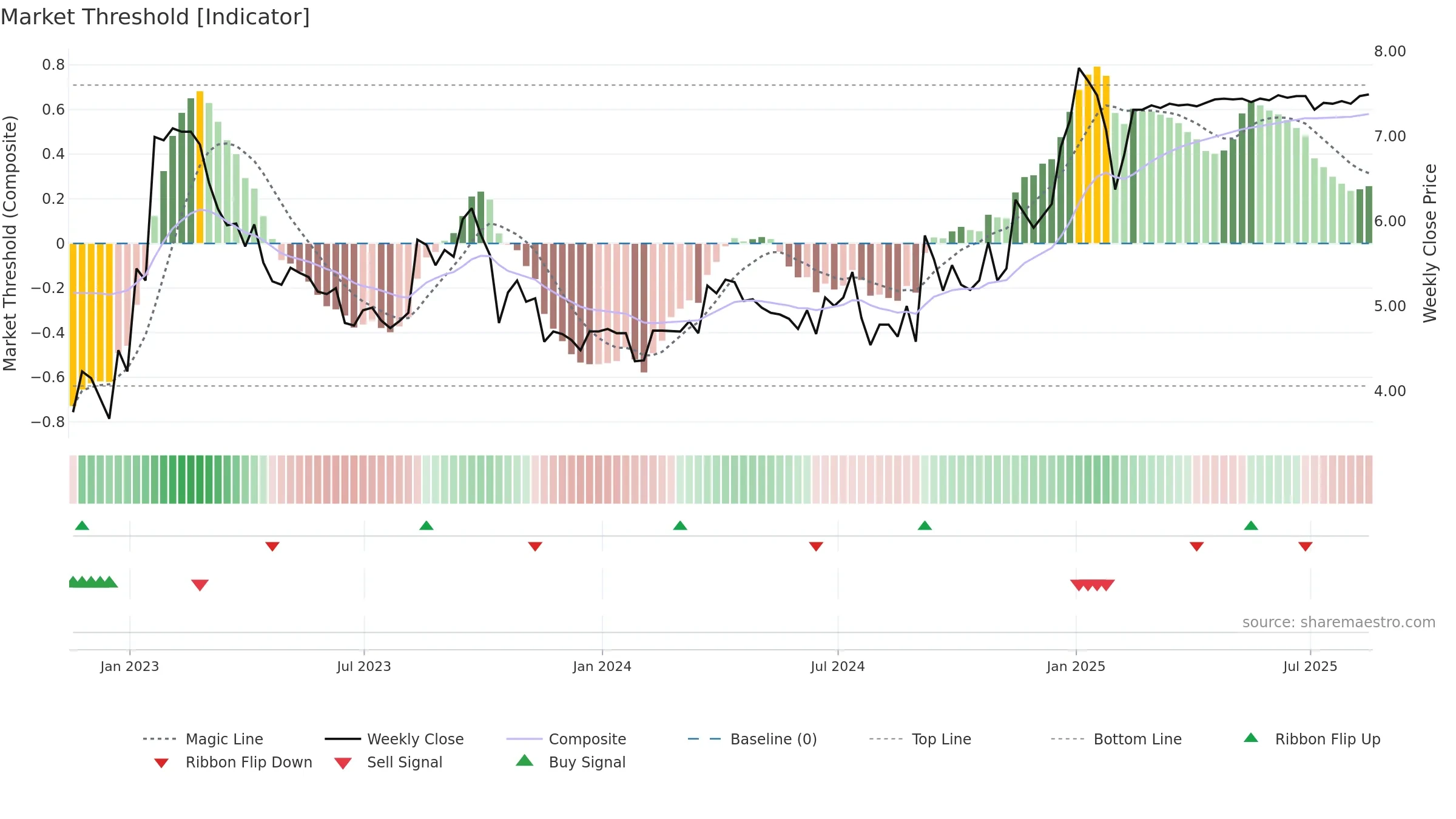 GB weekly Market Threshold chart, closing 2025-08-15.