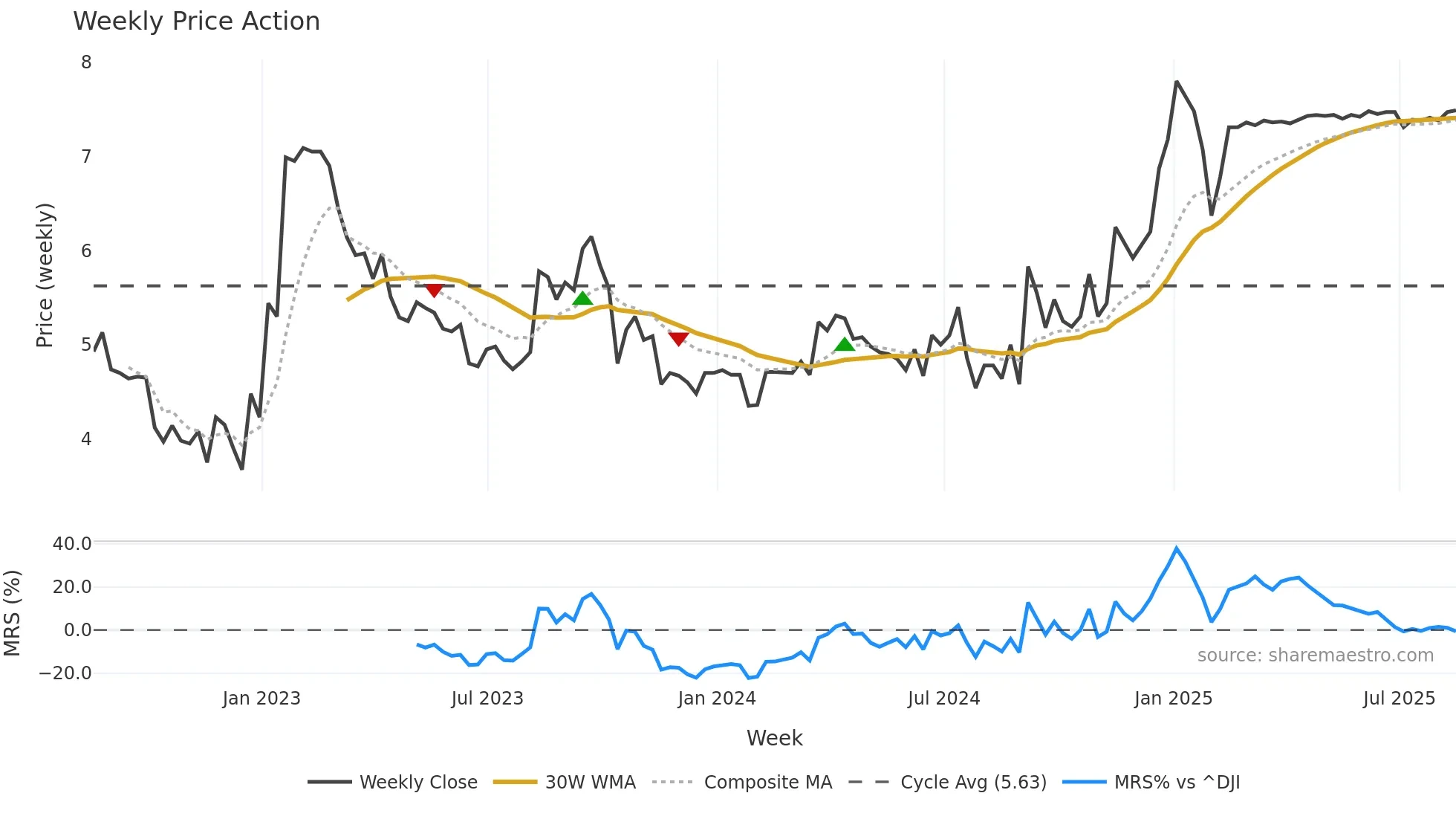 GB weekly Price Action chart, closing 2025-08-15