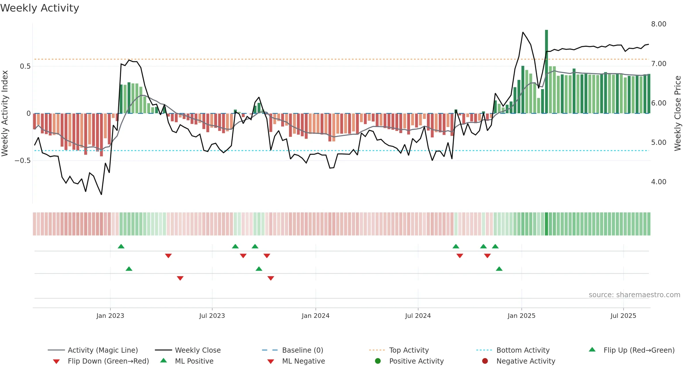 GB weekly Activity chart, closing 2025-08-15.