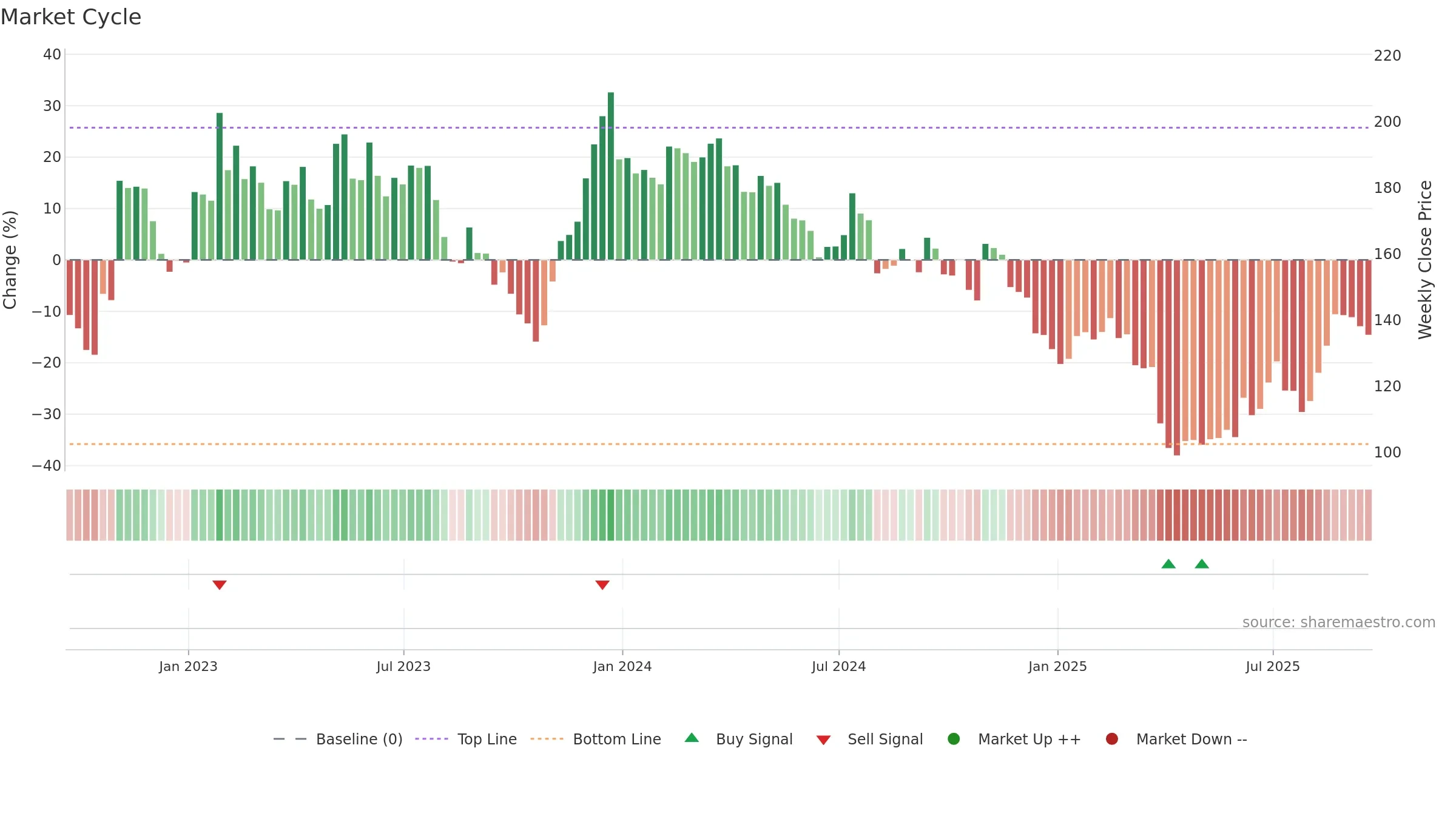 KWR weekly Market Cycle chart, closing 2025-09-19.