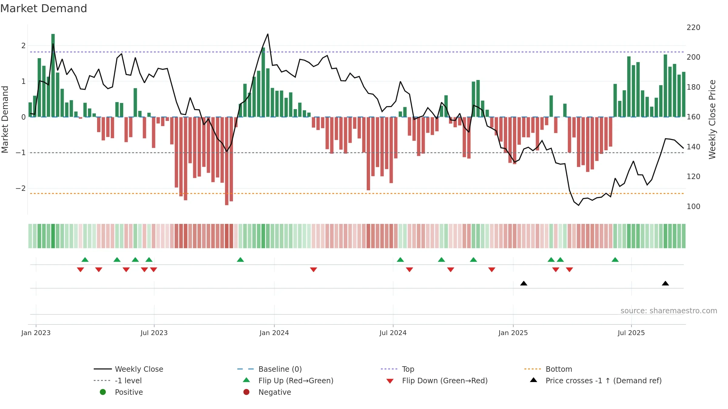 KWR weekly Market Demand chart, closing 2025-09-19.