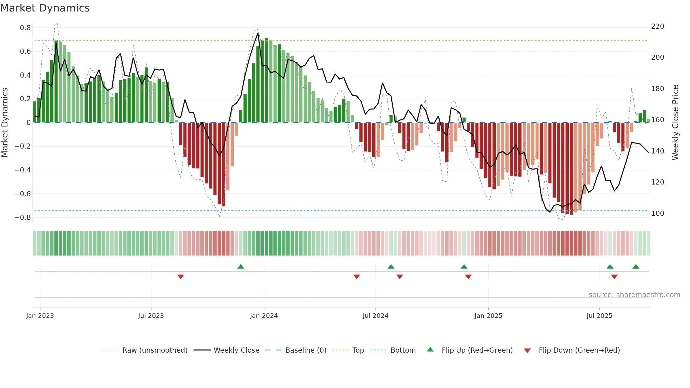 KWR weekly Market Dynamics chart, closing 2025-09-19.
