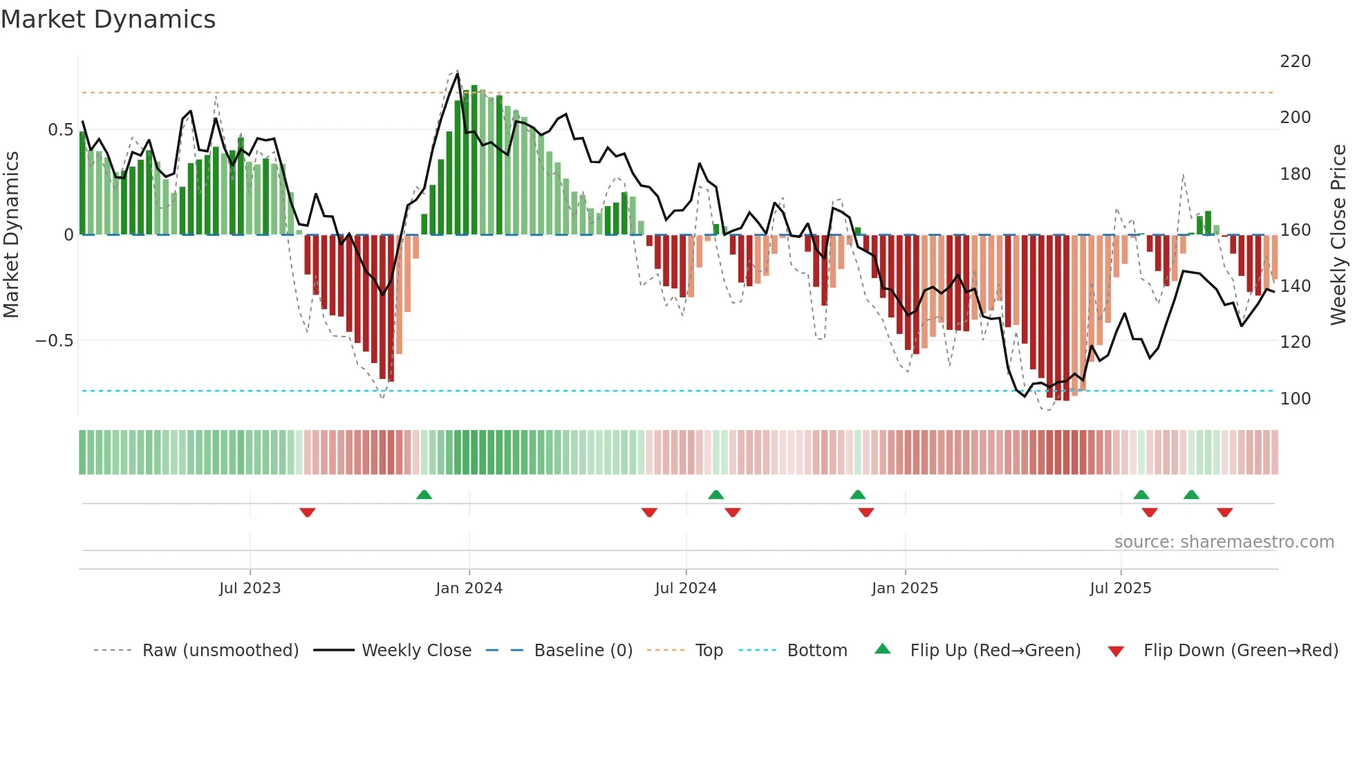 KWR weekly Market Dynamics chart