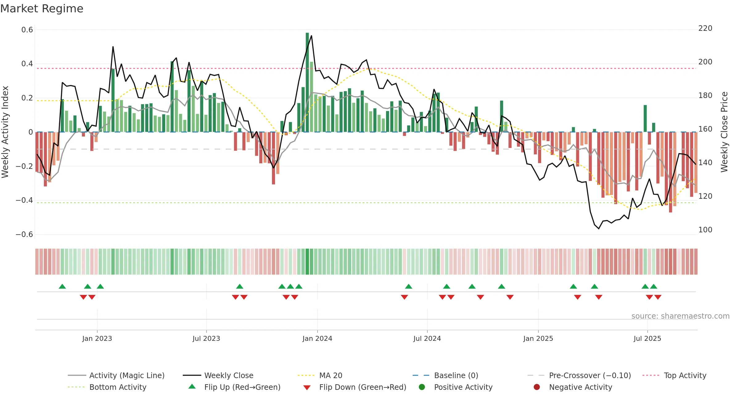 KWR weekly Market Snapshot chart, closing 2025-09-19.