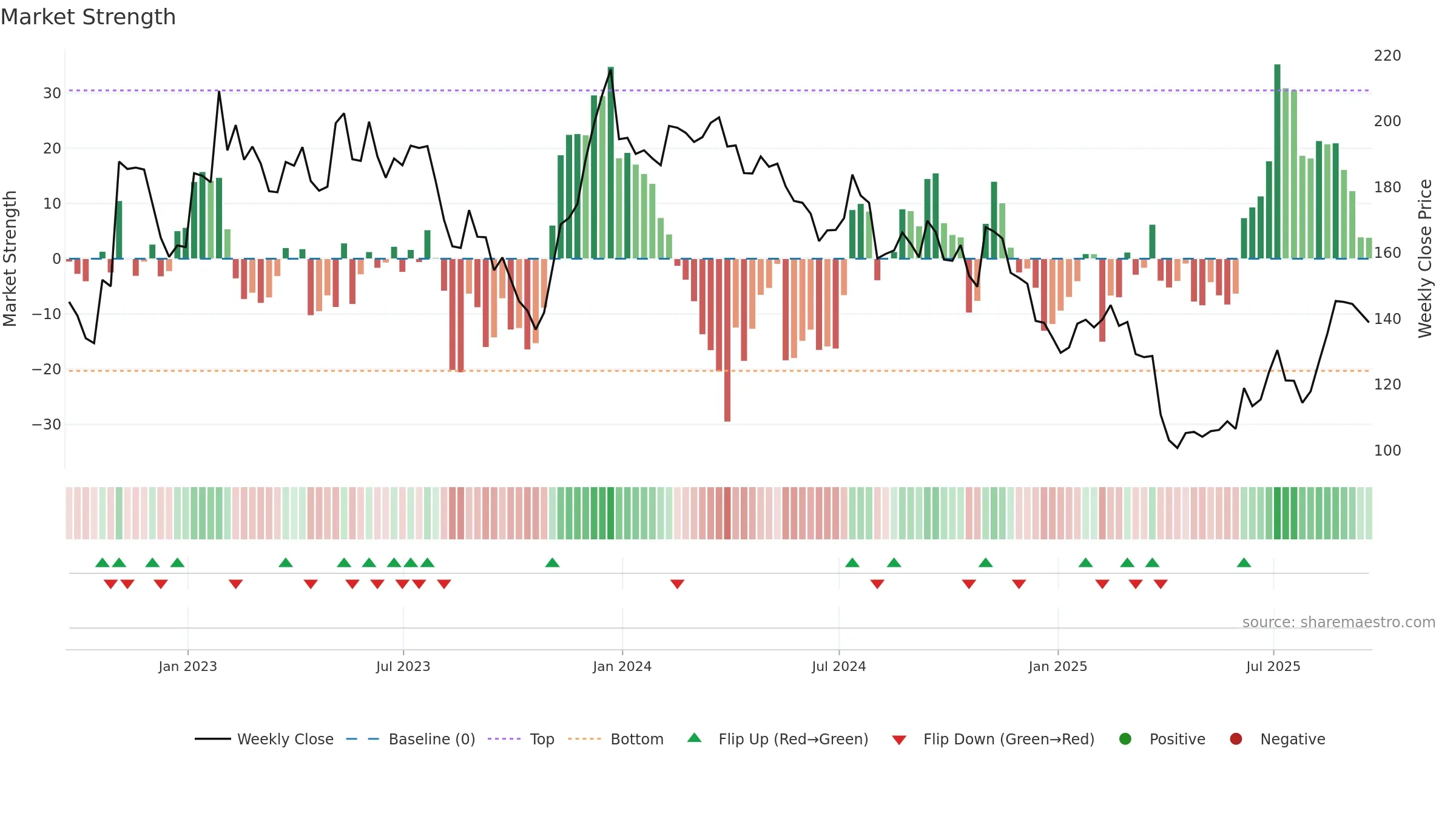 KWR weekly Market Strength chart, closing 2025-09-19.