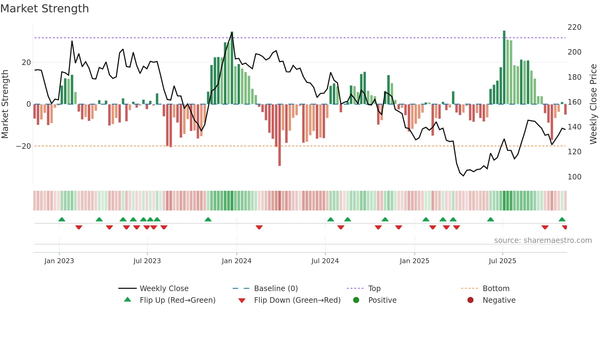KWR weekly Market Strength chart