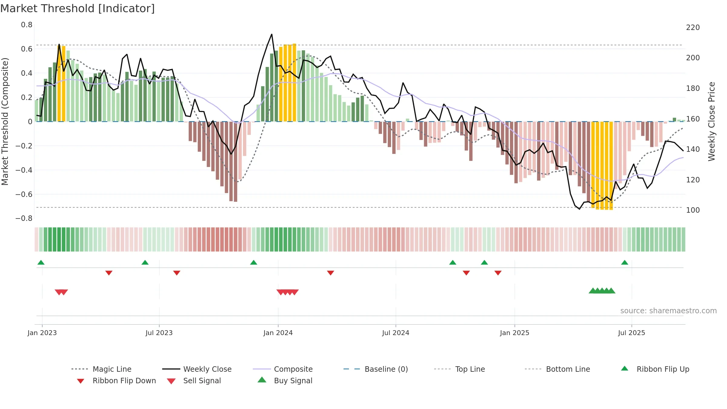 KWR weekly Market Threshold chart, closing 2025-09-19.