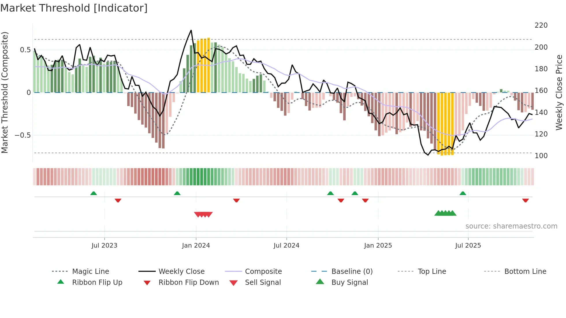 KWR weekly Market Threshold chart