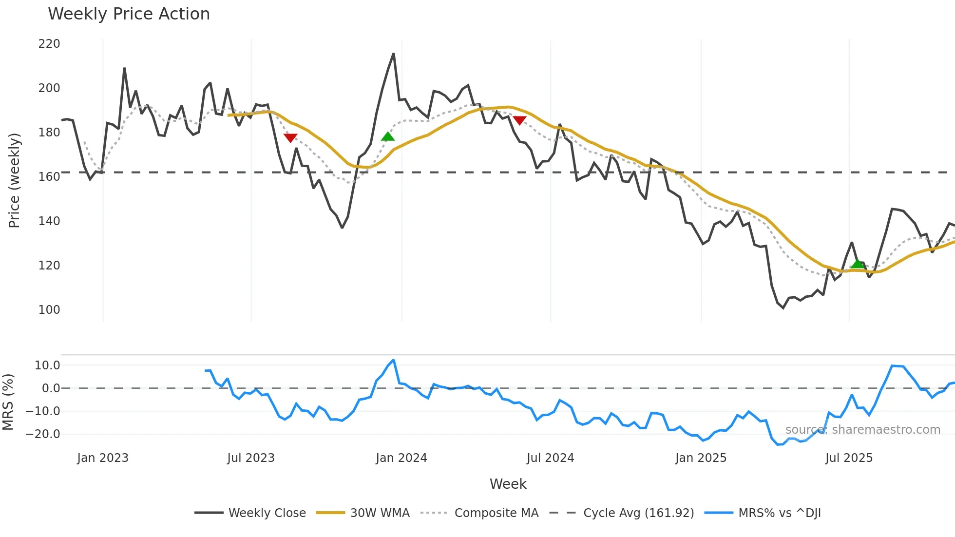 KWR weekly Price Action chart, closing 2025-11-07