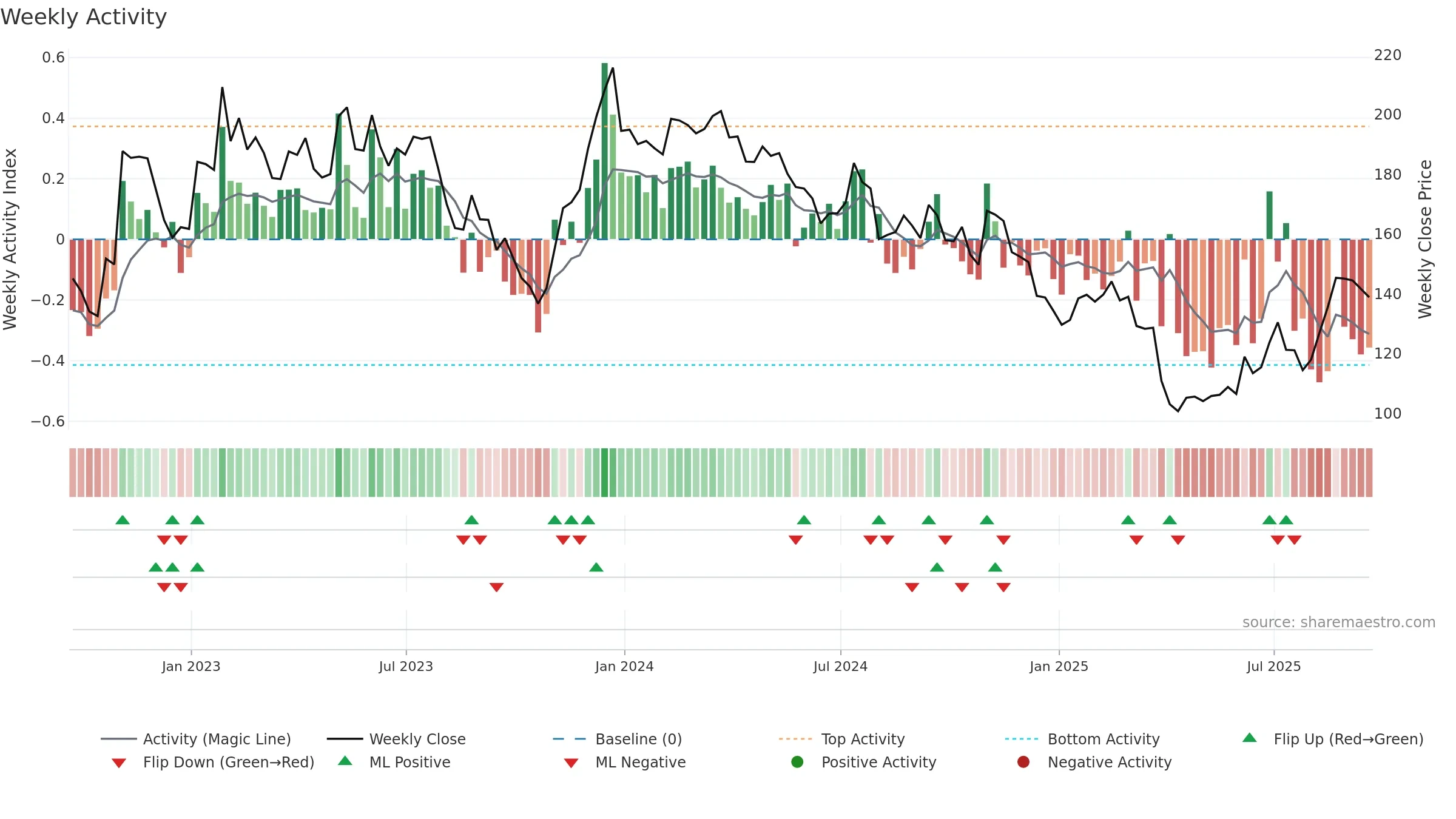KWR weekly Activity chart, closing 2025-09-19.