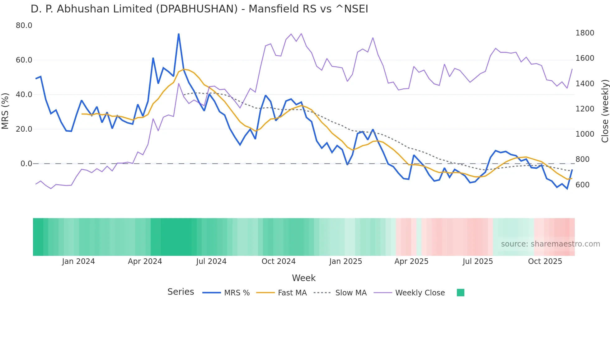DPABHUSHAN Mansfield Relative Strength chart